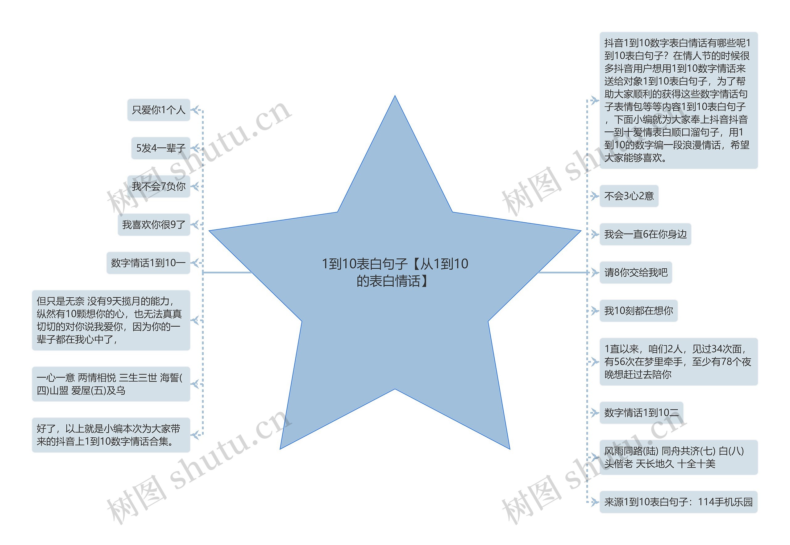 1到10表白句子【从1到10的表白情话】思维导图