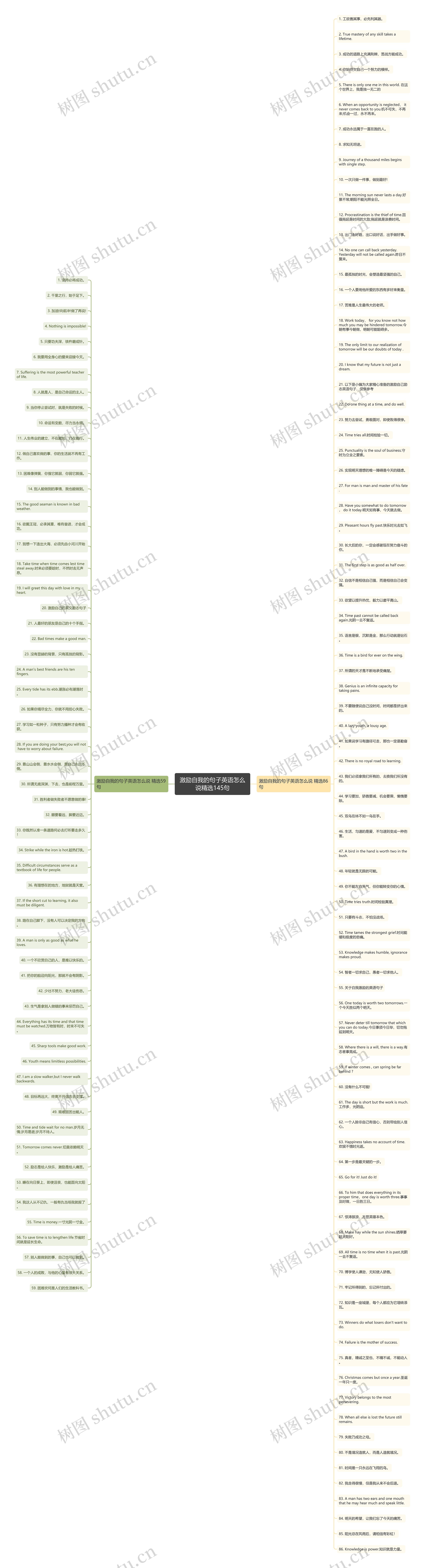 激励自我的句子英语怎么说精选145句思维导图