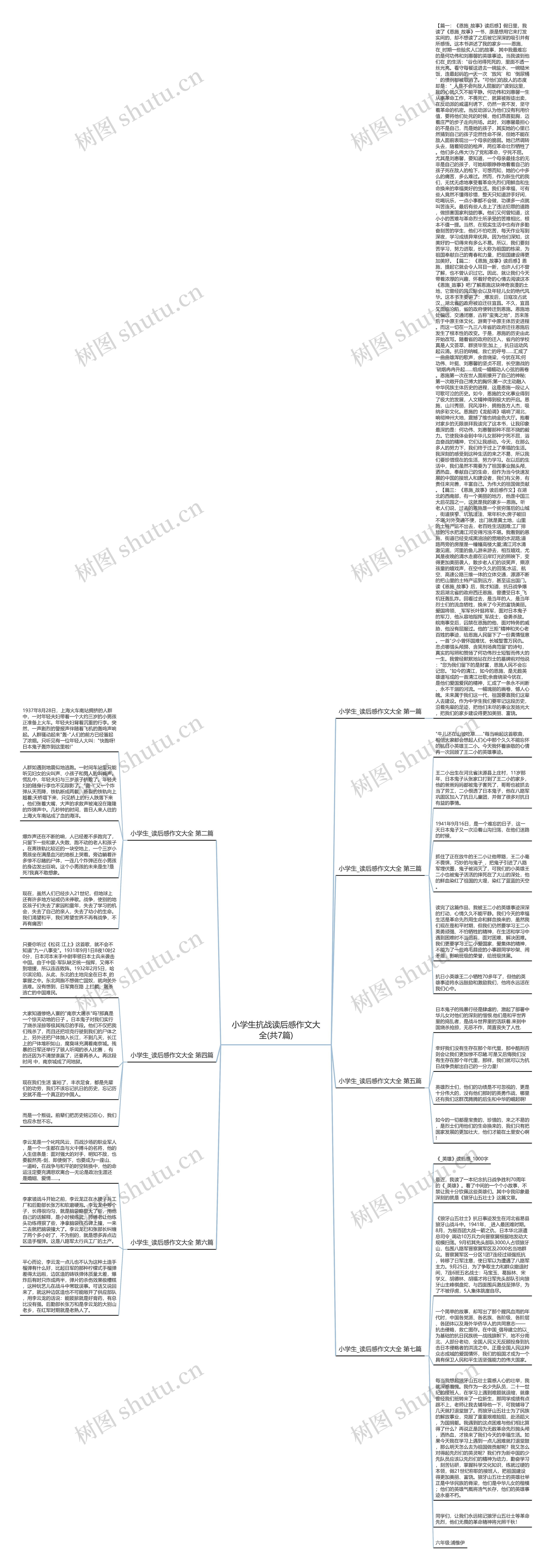小学生抗战读后感作文大全(共7篇)思维导图