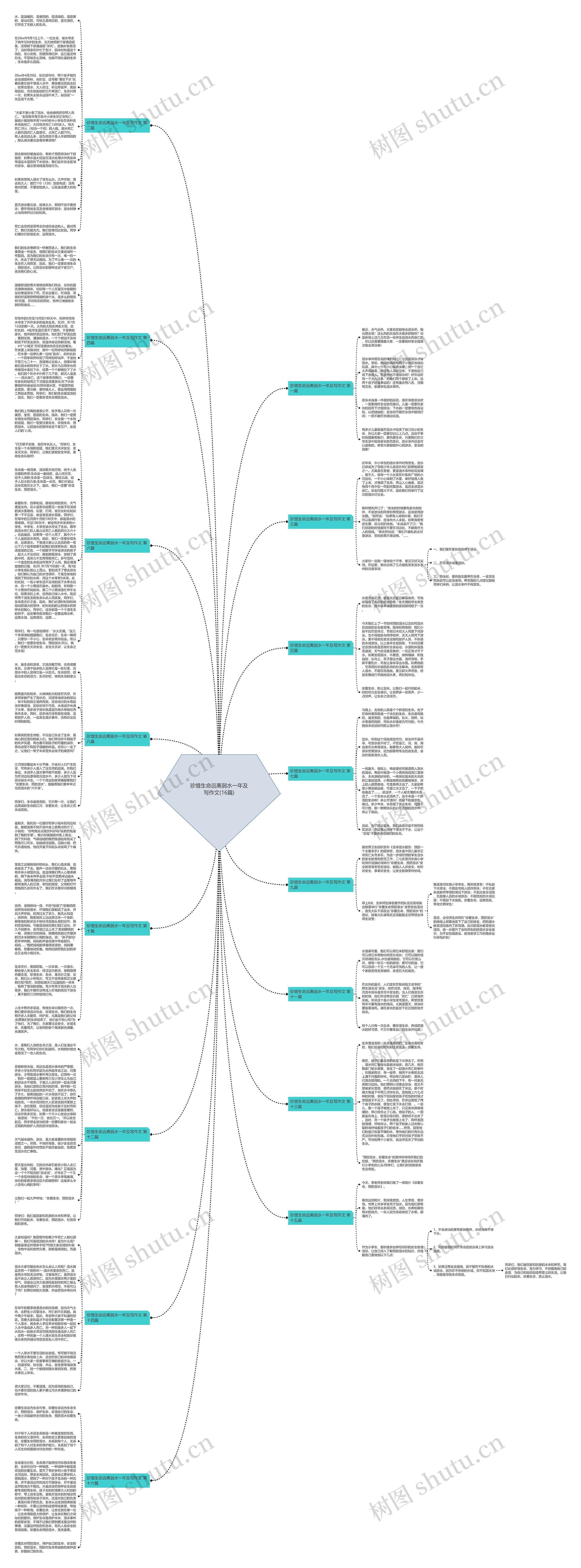 珍惜生命远离弱水一年及写作文(16篇)思维导图
