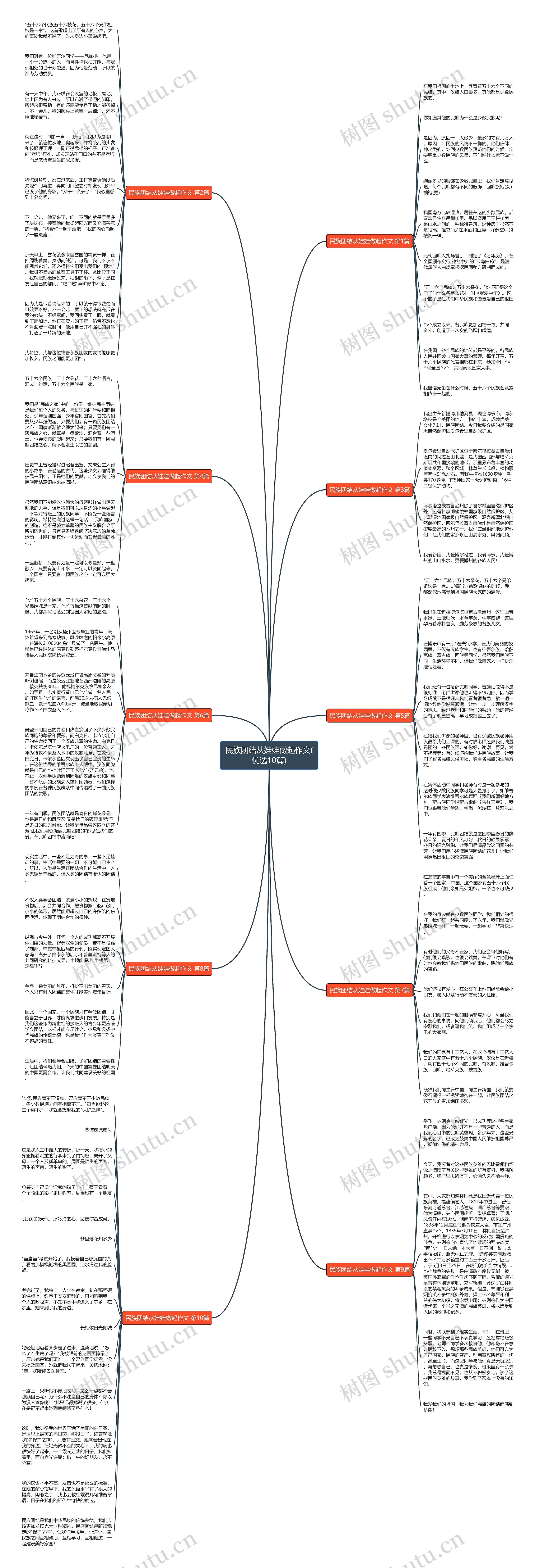 民族团结从娃娃做起作文(优选10篇)思维导图