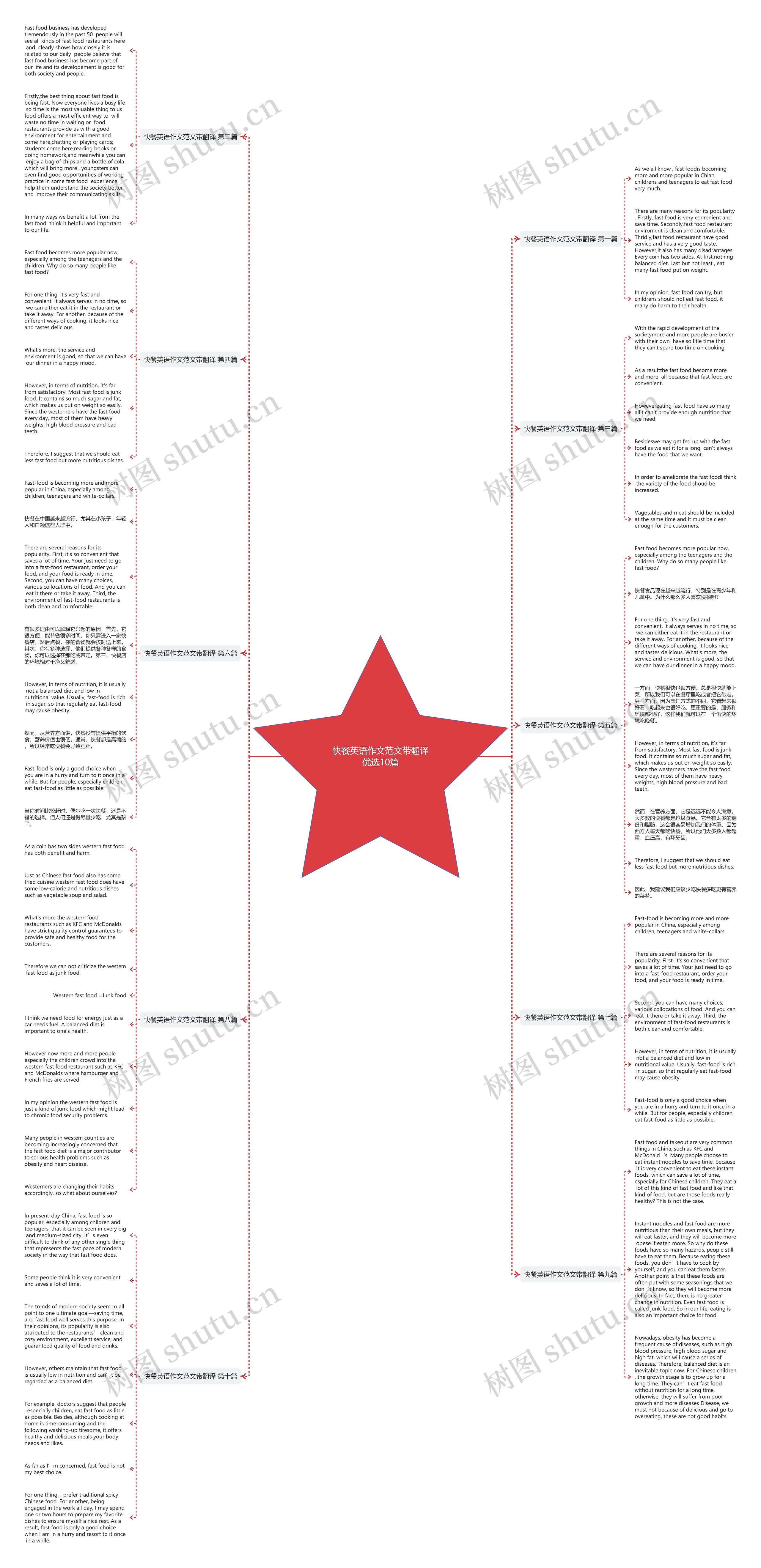 快餐英语作文范文带翻译优选10篇思维导图