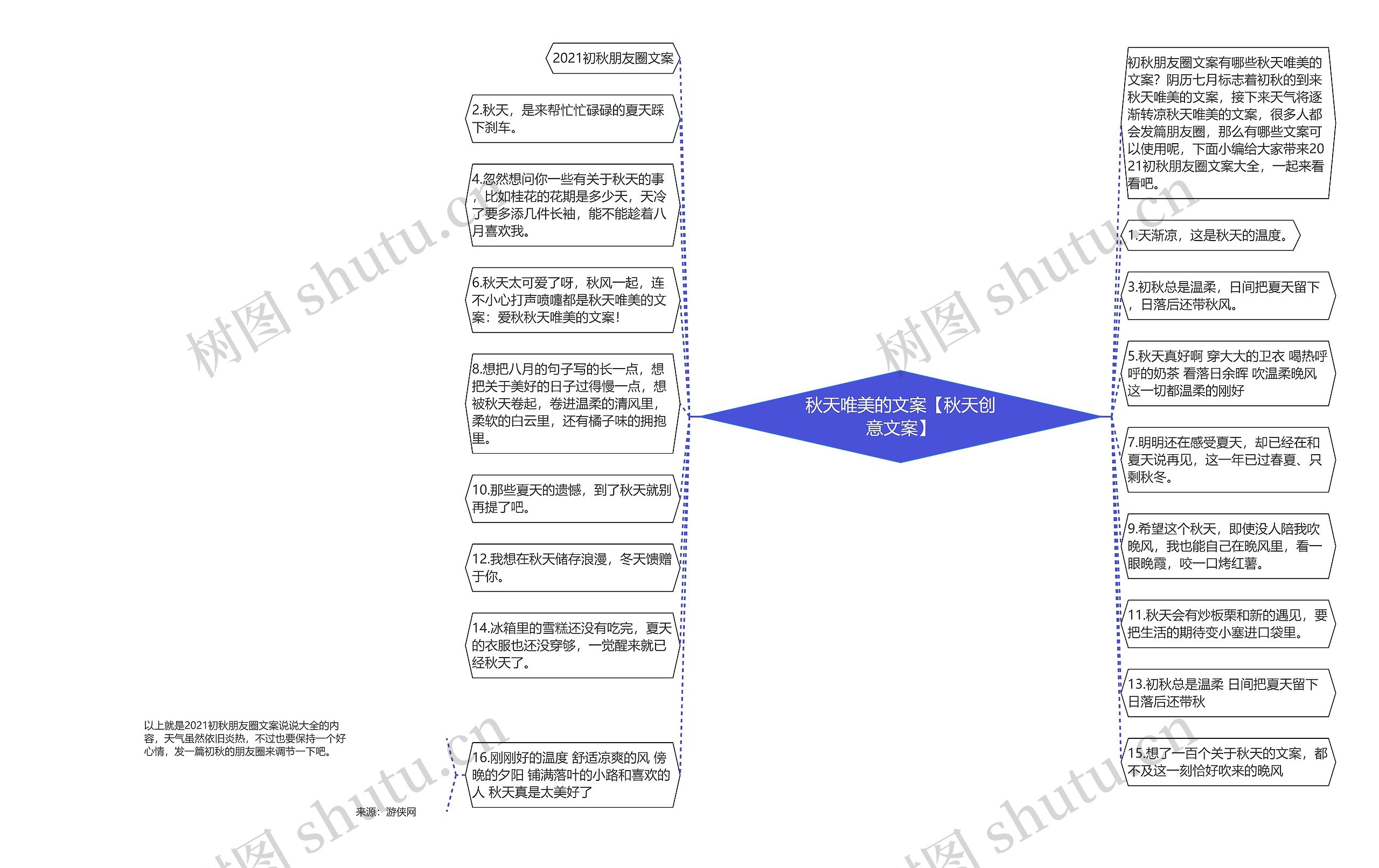 秋天唯美的文案【秋天创意文案】思维导图
