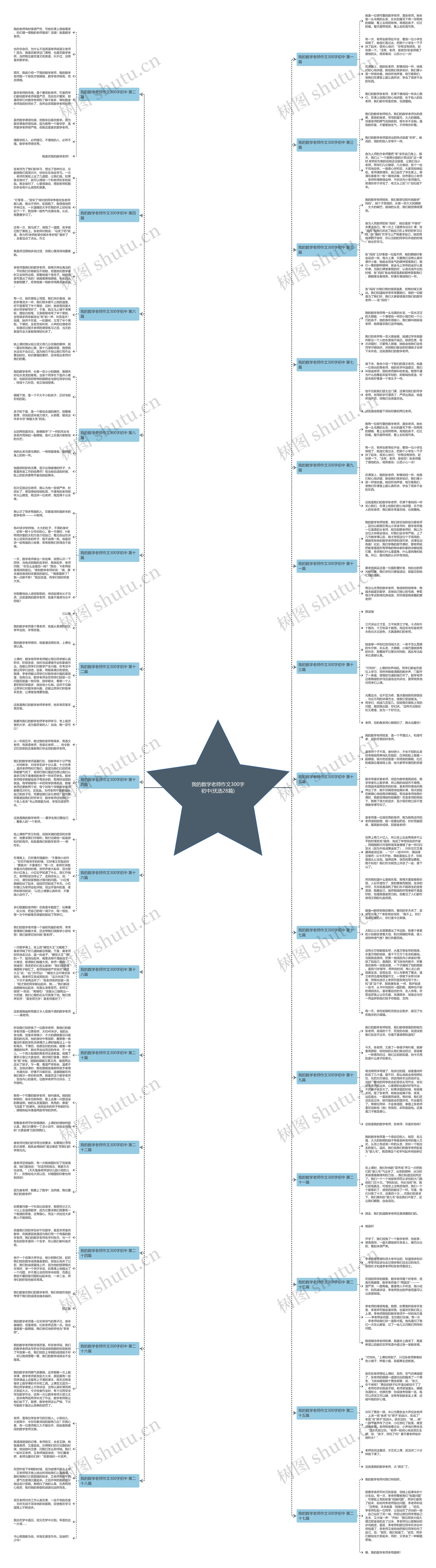 我的数学老师作文300字初中(优选28篇)思维导图高清图 我的数学老师作文300字初中(优选28篇)思维导图