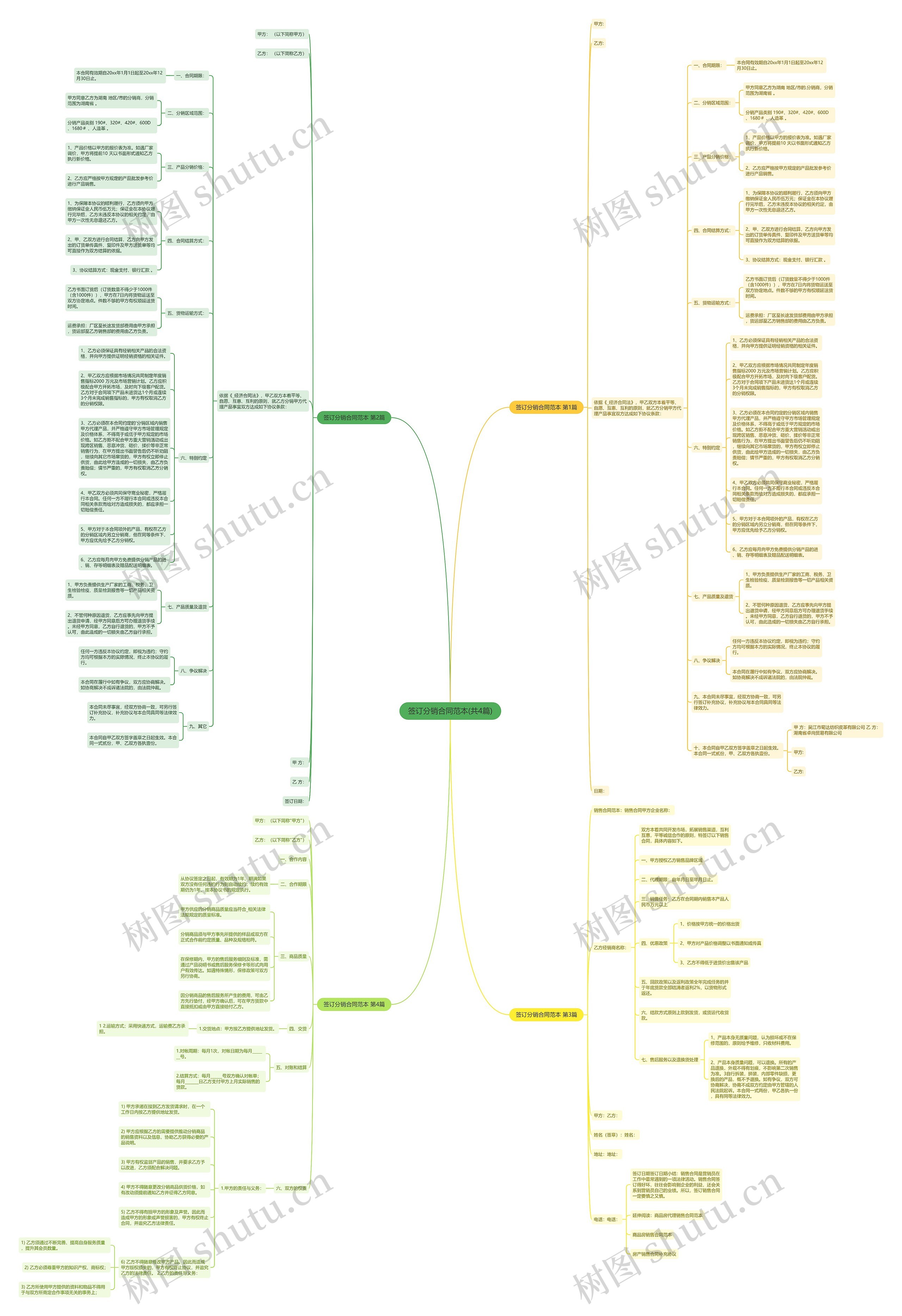 签订分销合同范本(共4篇)思维导图