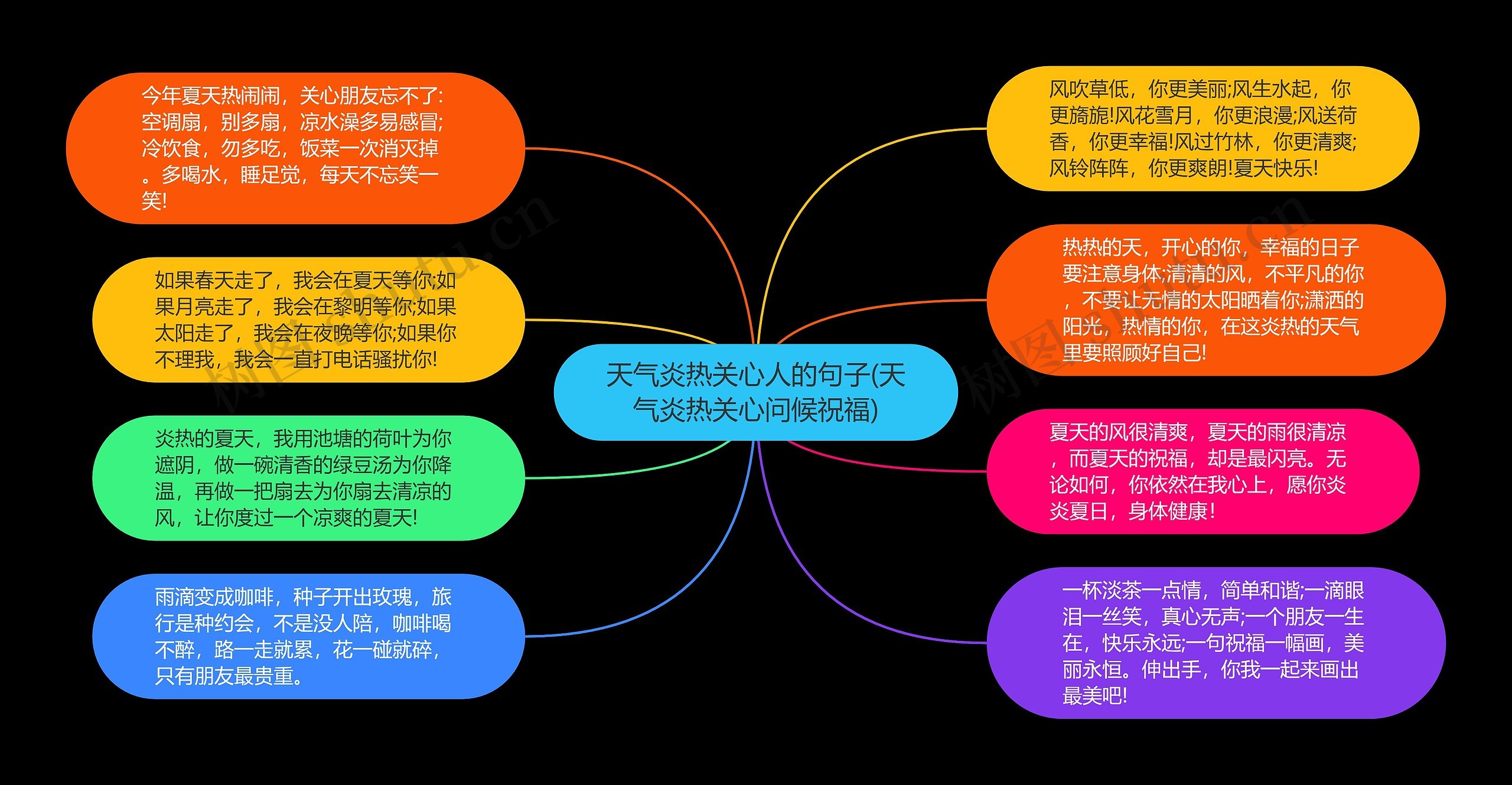 天气炎热关心人的句子(天气炎热关心问候祝福)思维导图