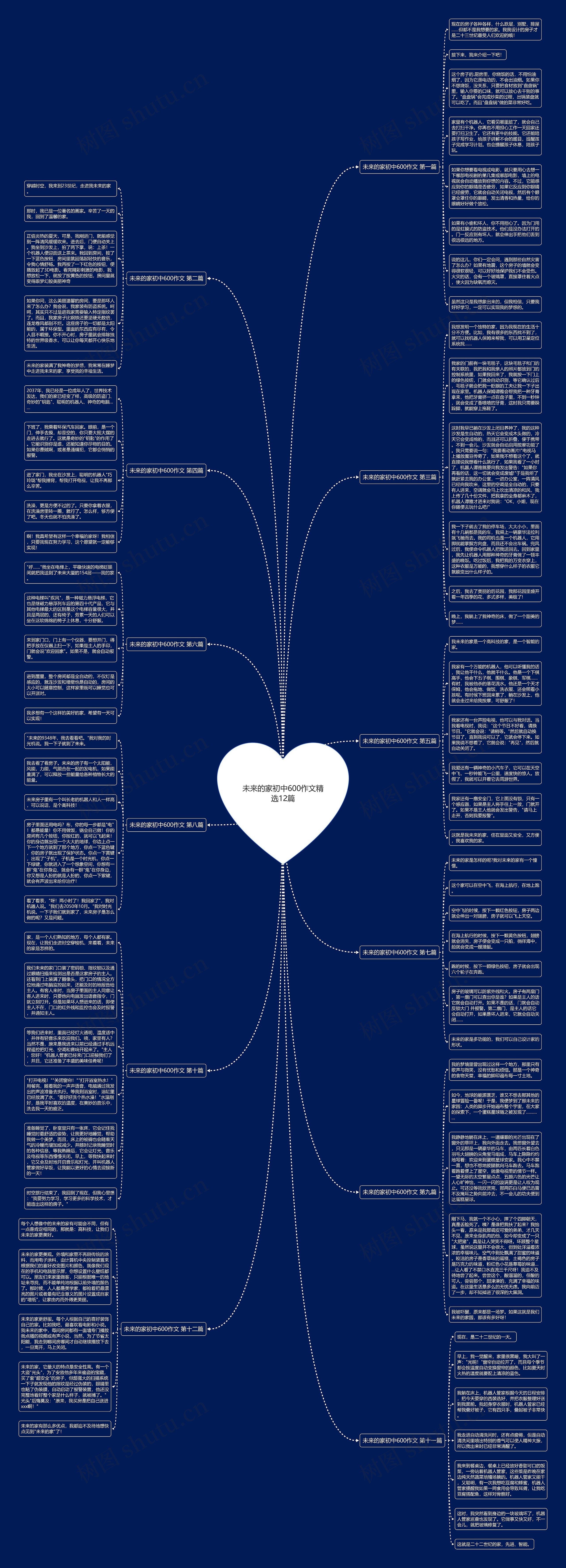 未来的家初中600作文精选12篇思维导图