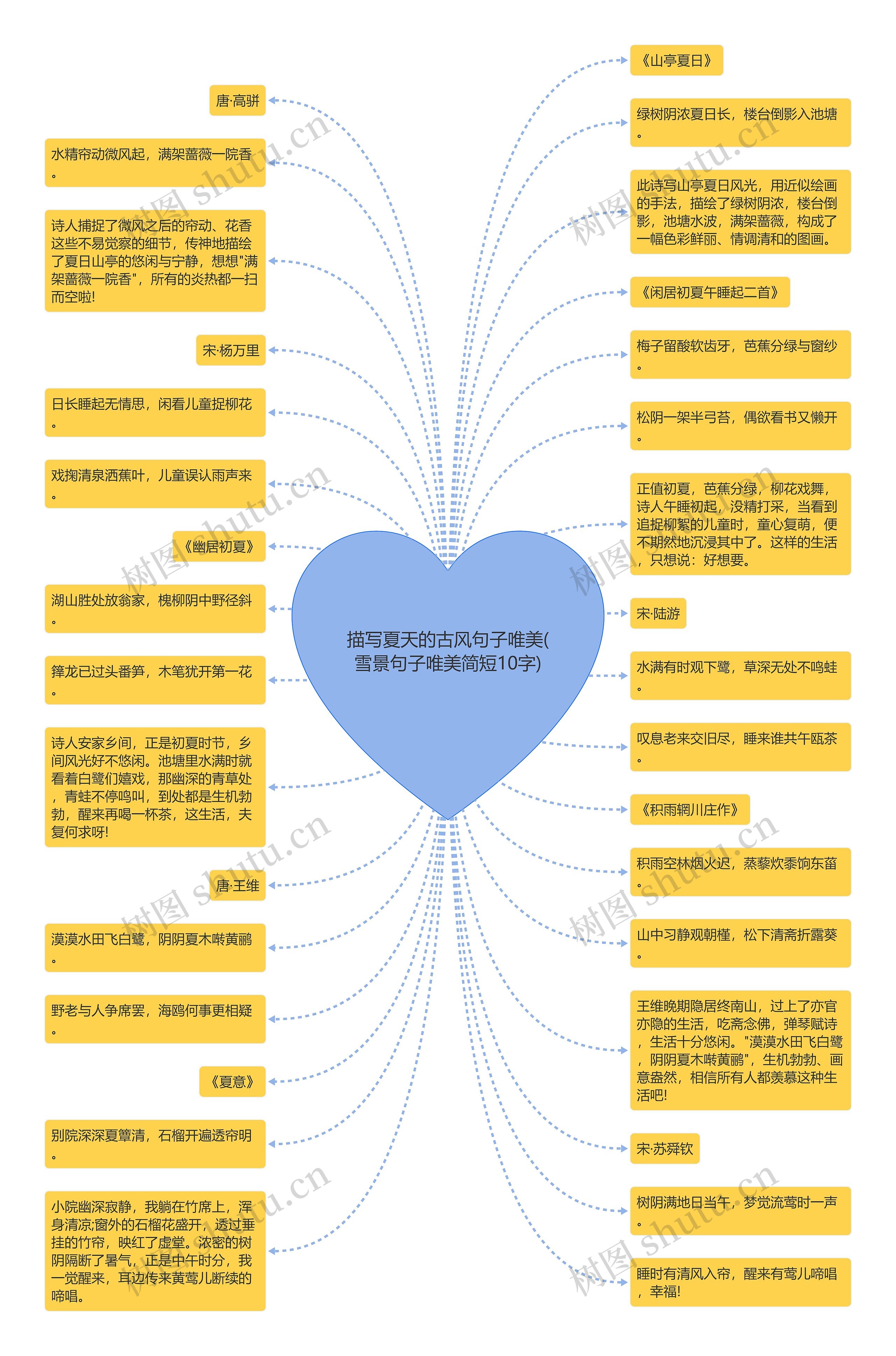 描写夏天的古风句子唯美(雪景句子唯美简短10字)思维导图