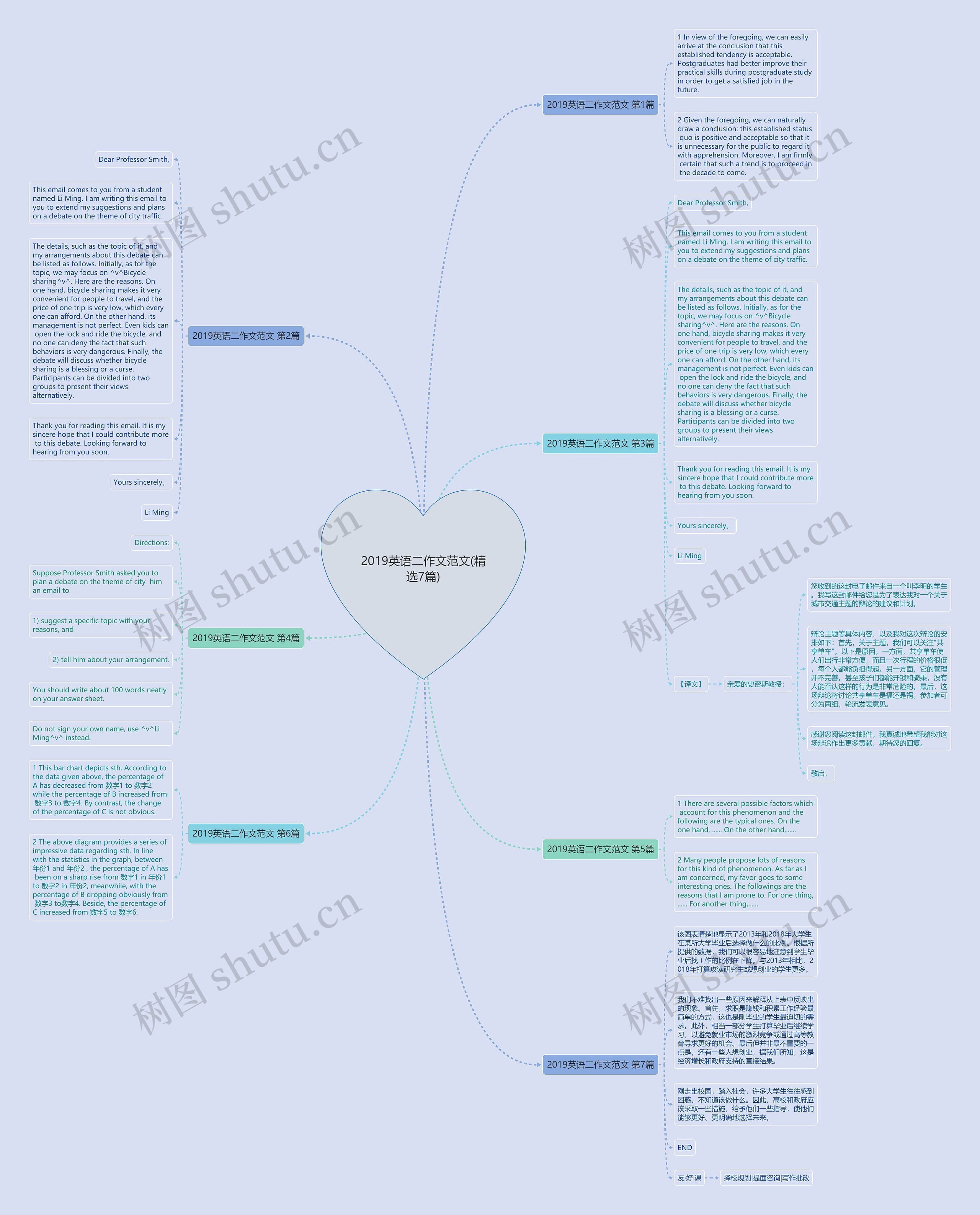 2019英语二作文范文(精选7篇)思维导图