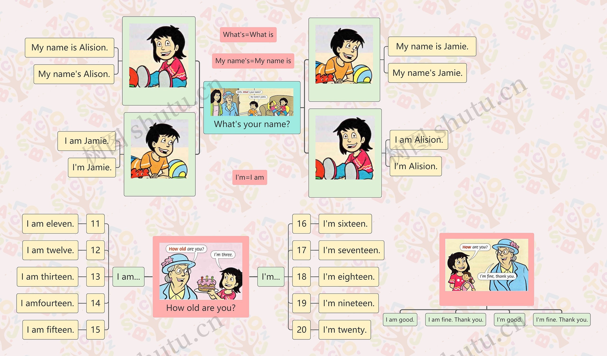 What's your name?思维导图高清图 What's your name?思维导图