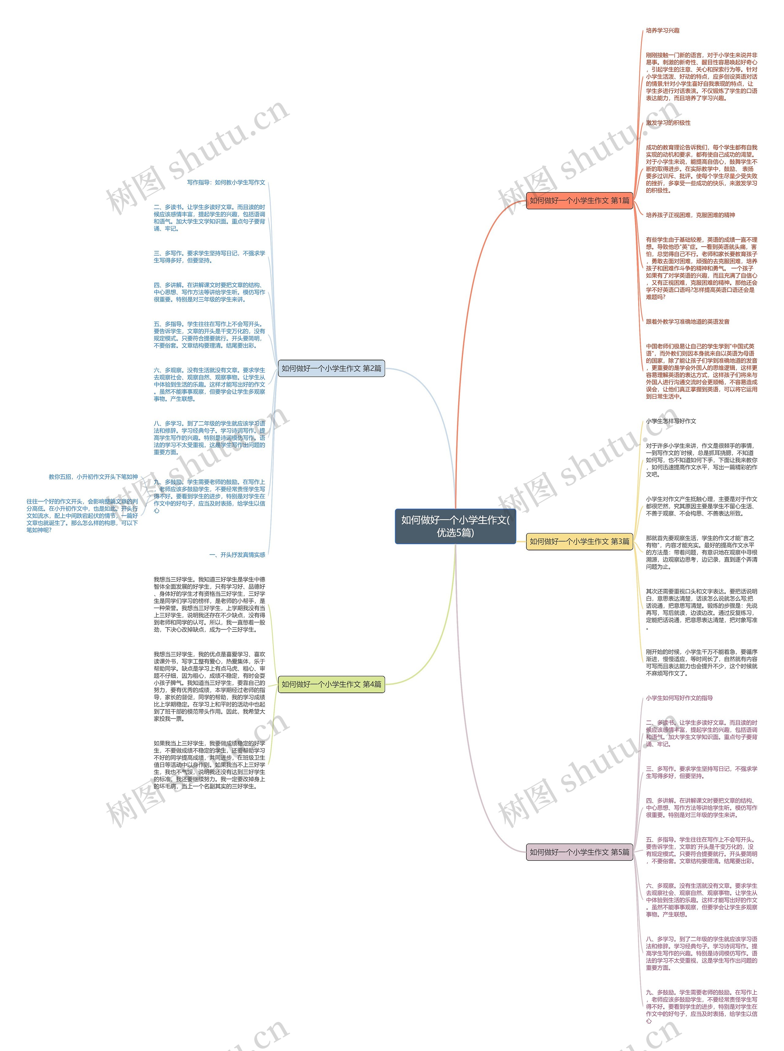 如何做好一个小学生作文(优选5篇)思维导图