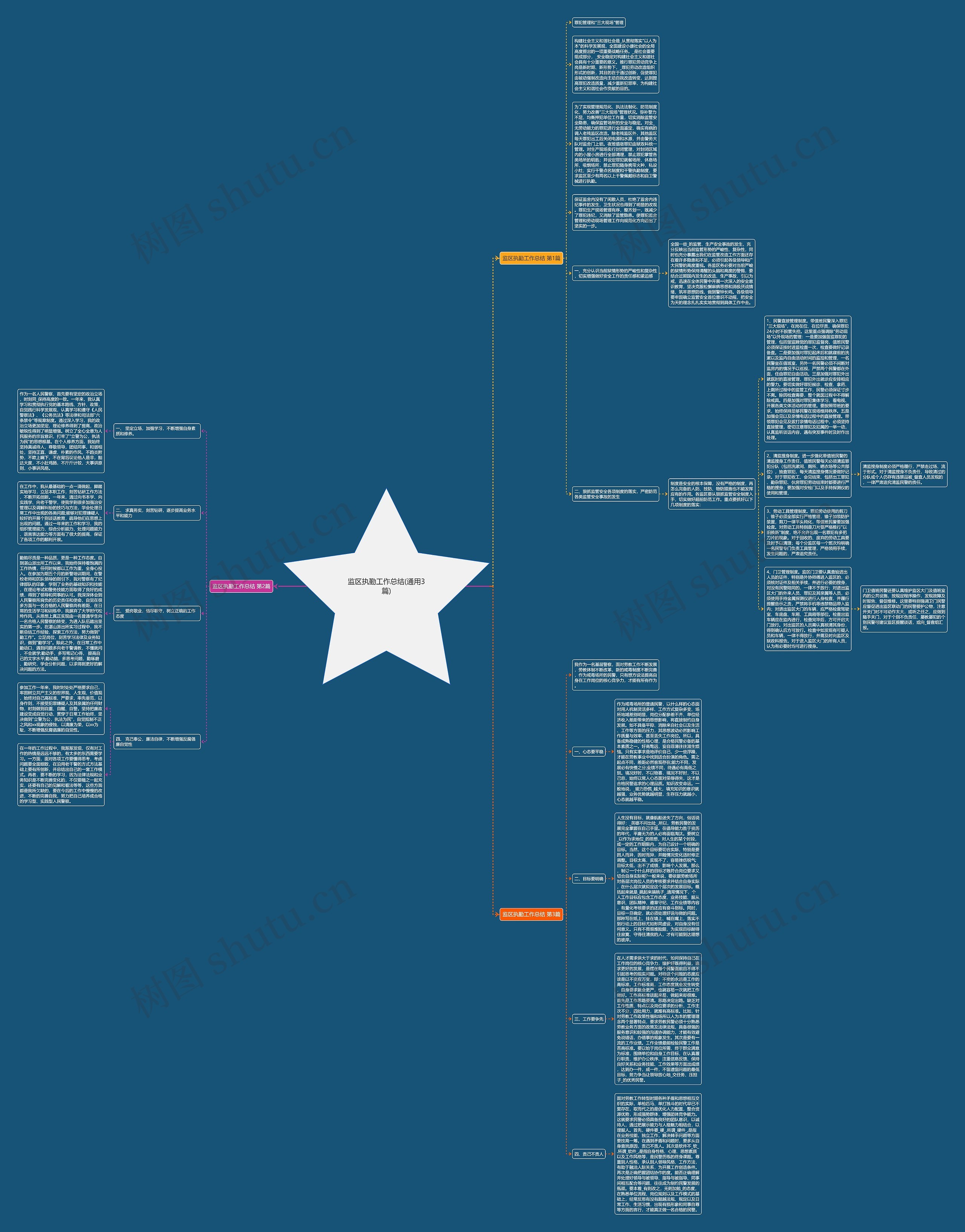 监区执勤工作总结(通用3篇)思维导图