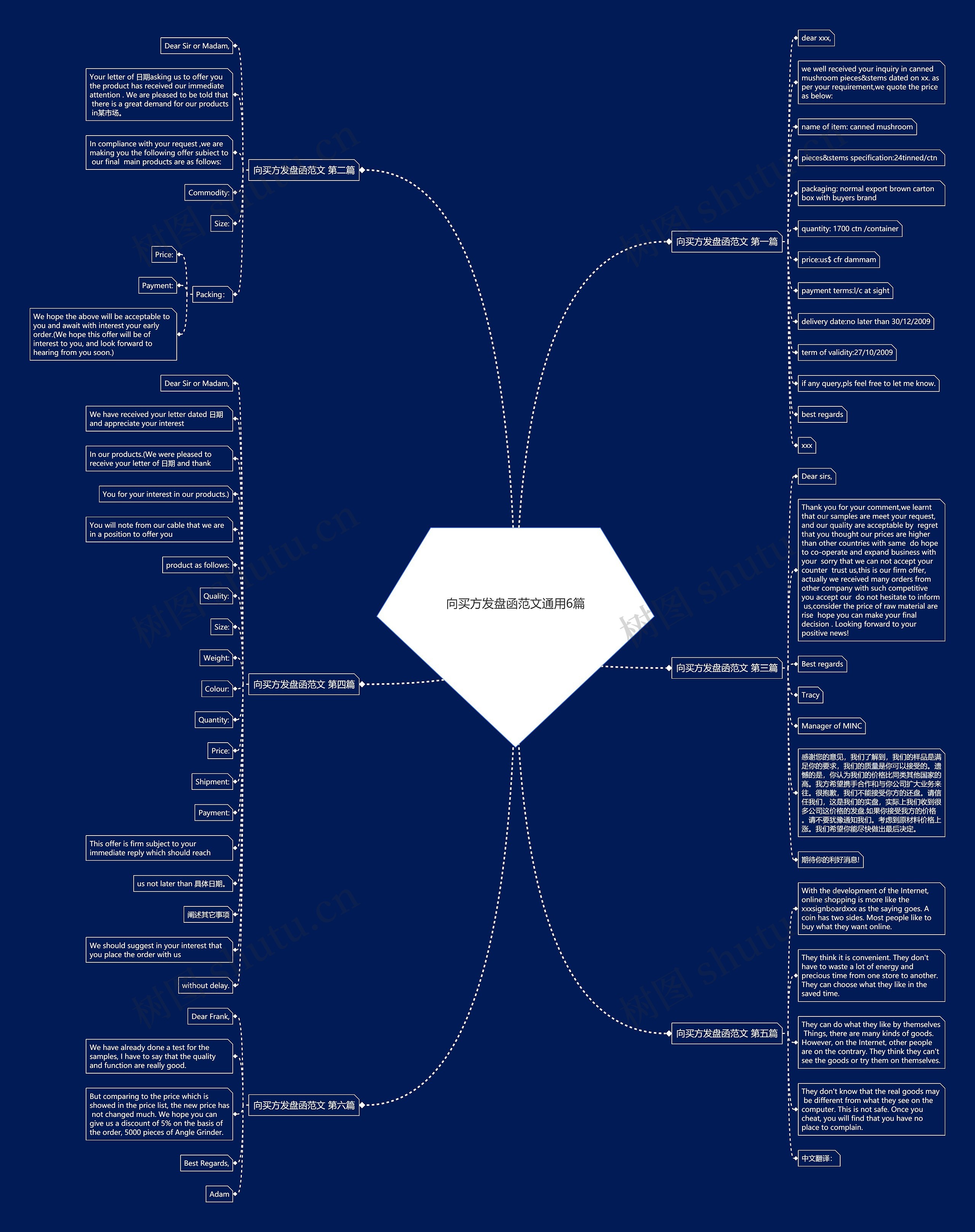 向买方发盘函范文通用6篇思维导图