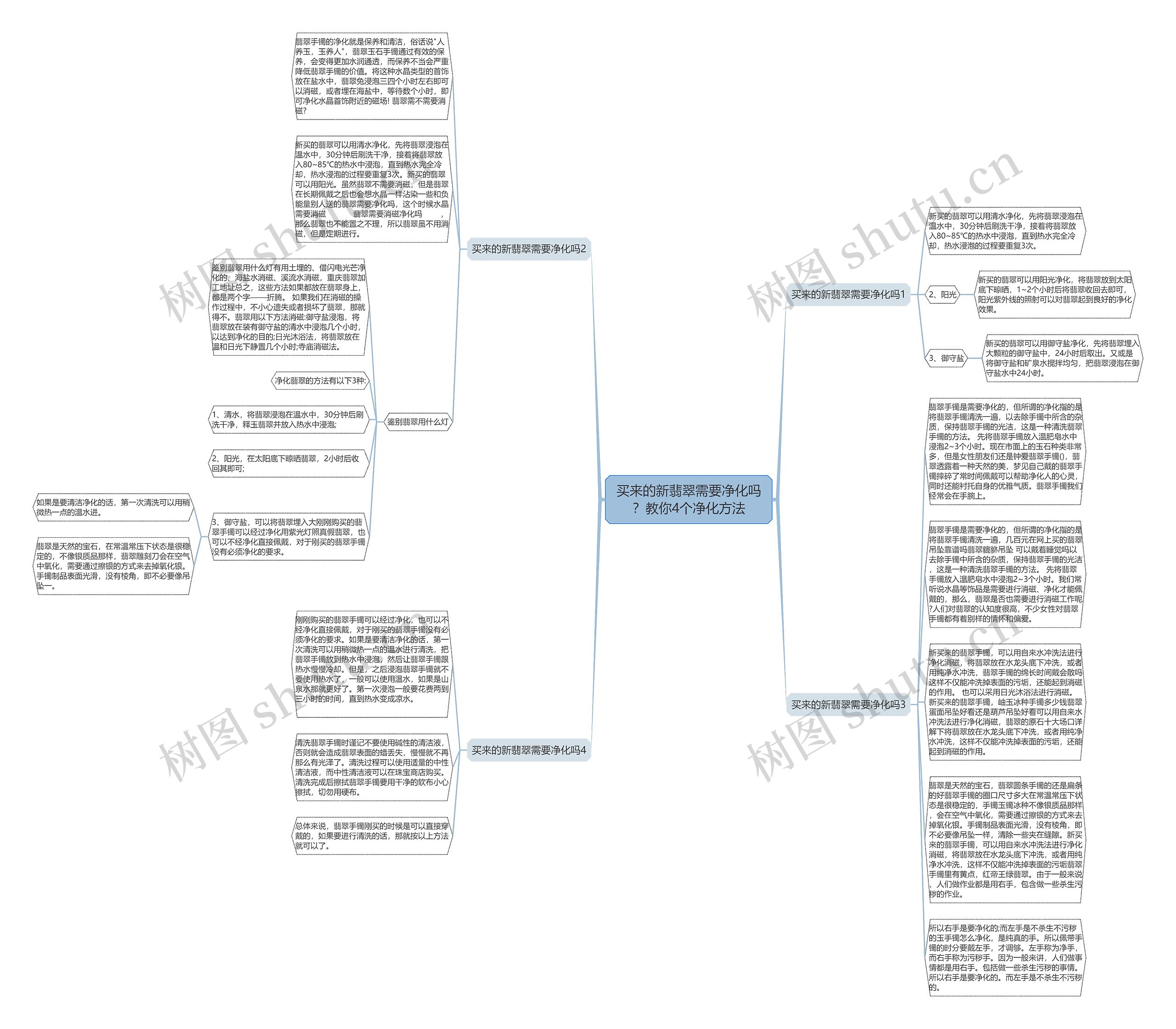 买来的新翡翠需要净化吗？教你4个净化方法思维导图