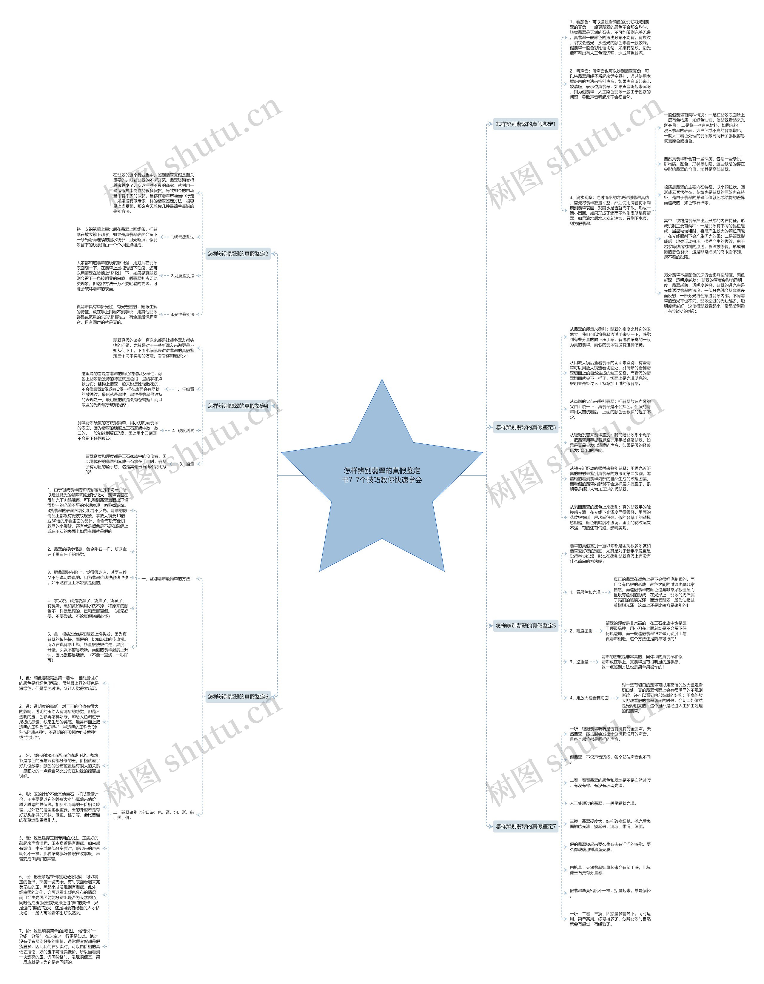 怎样辨别翡翠的真假鉴定书？7个技巧教你快速学会思维导图