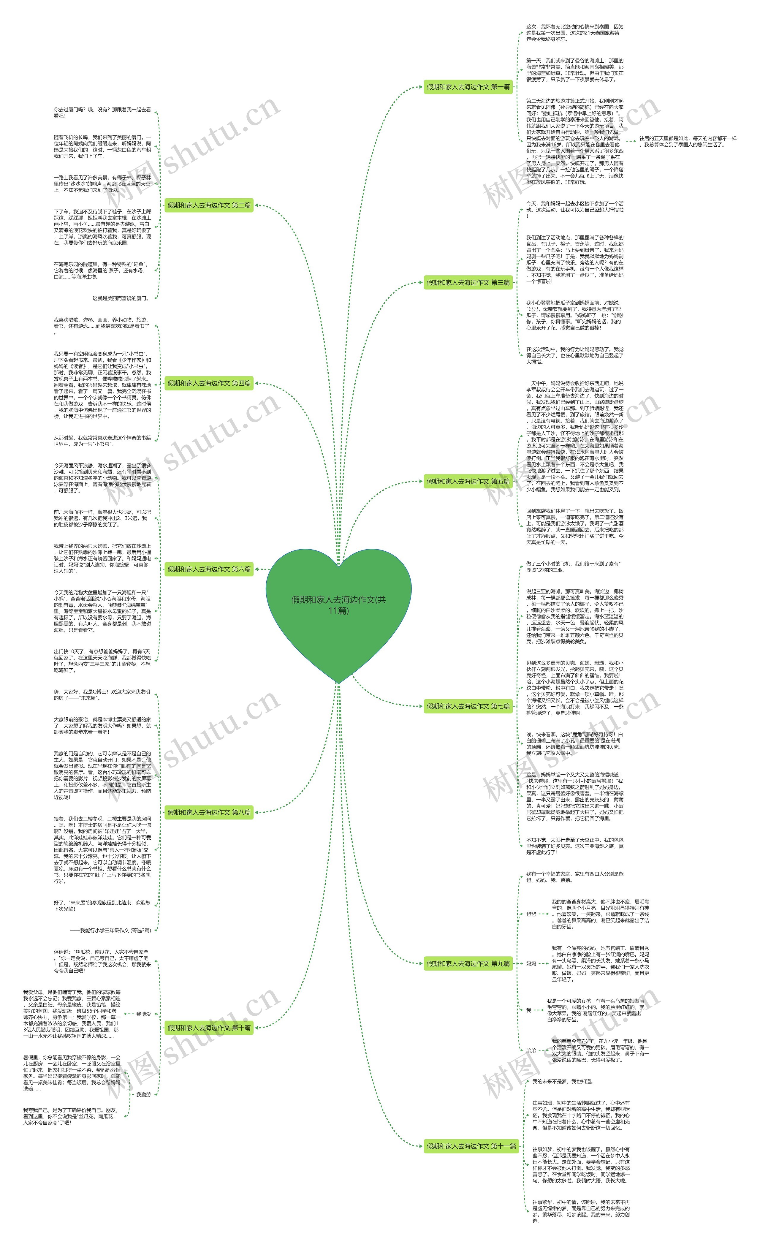 假期和家人去海边作文(共11篇)思维导图