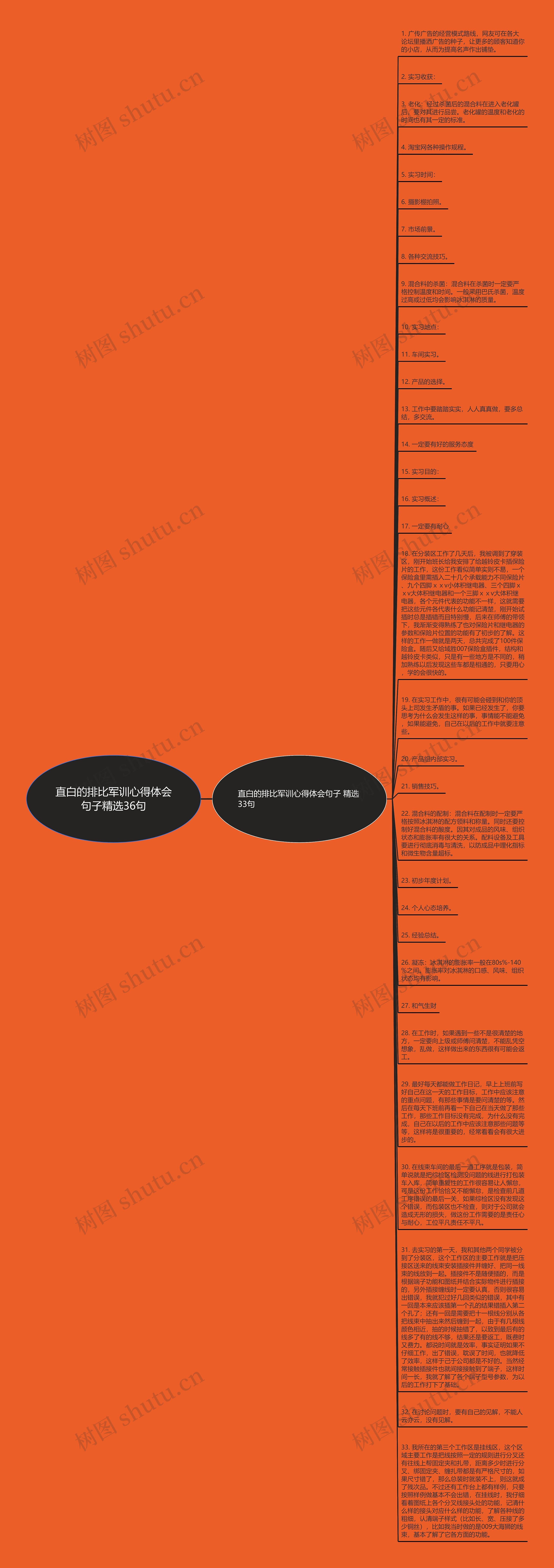 直白的排比军训心得体会句子精选36句思维导图