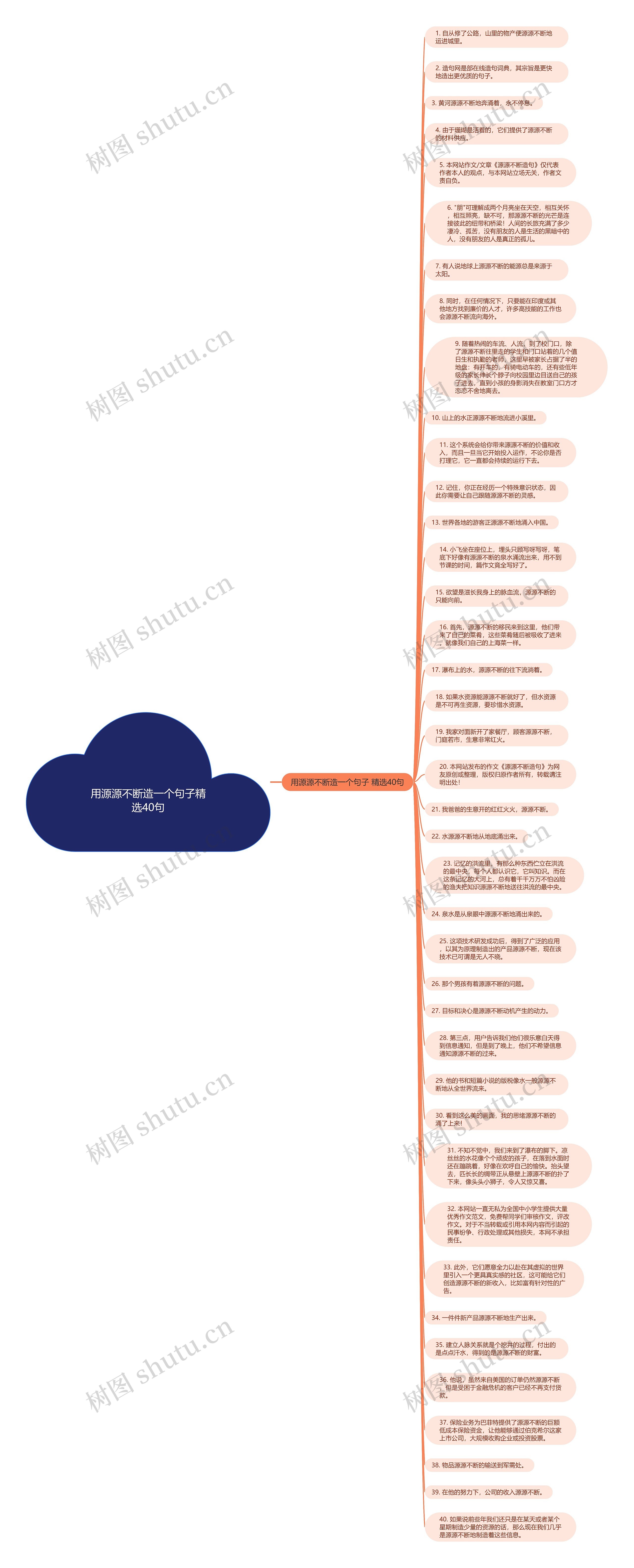 用源源不断造一个句子精选40句思维导图