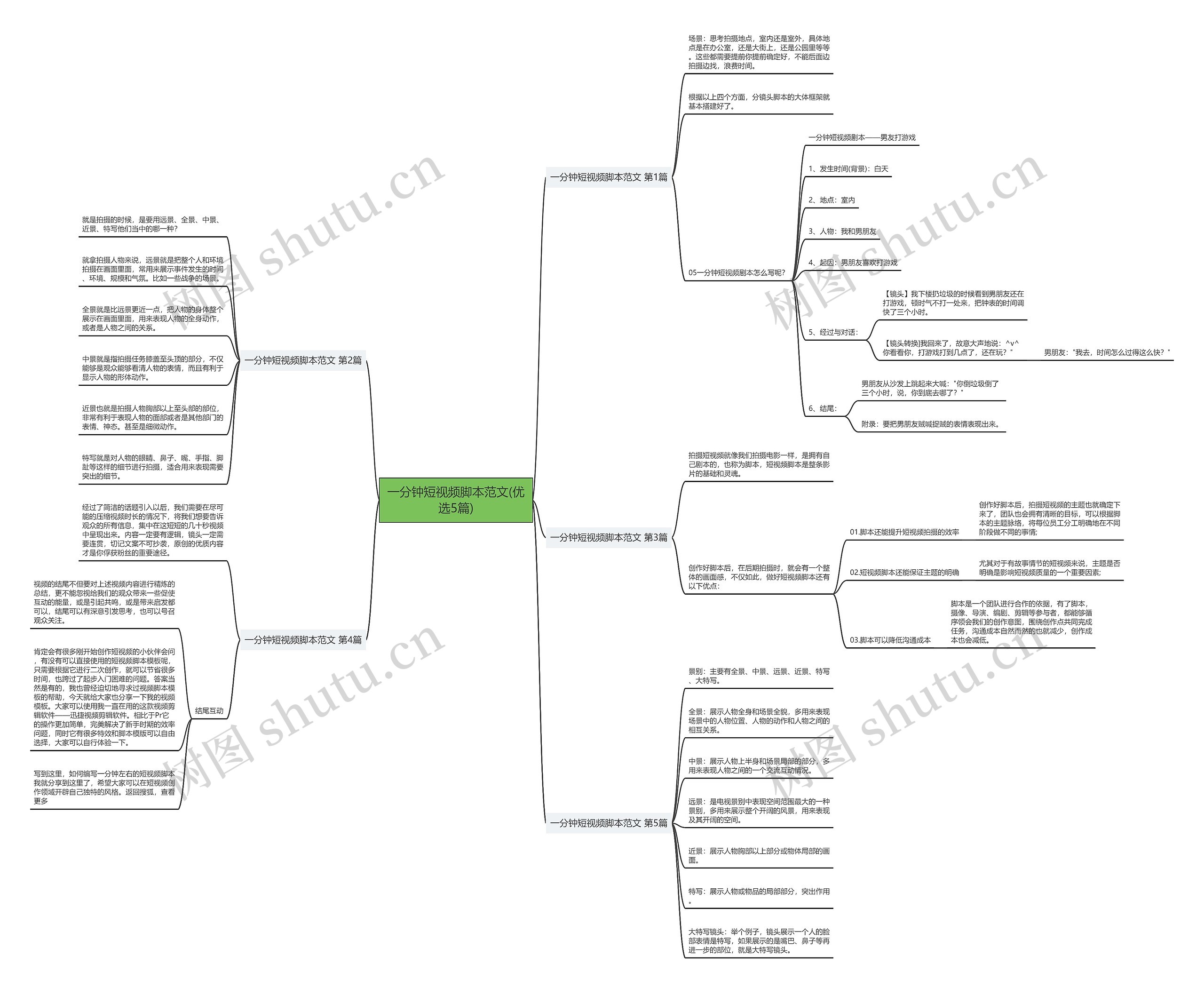 一分钟短视频脚本范文(优选5篇)思维导图