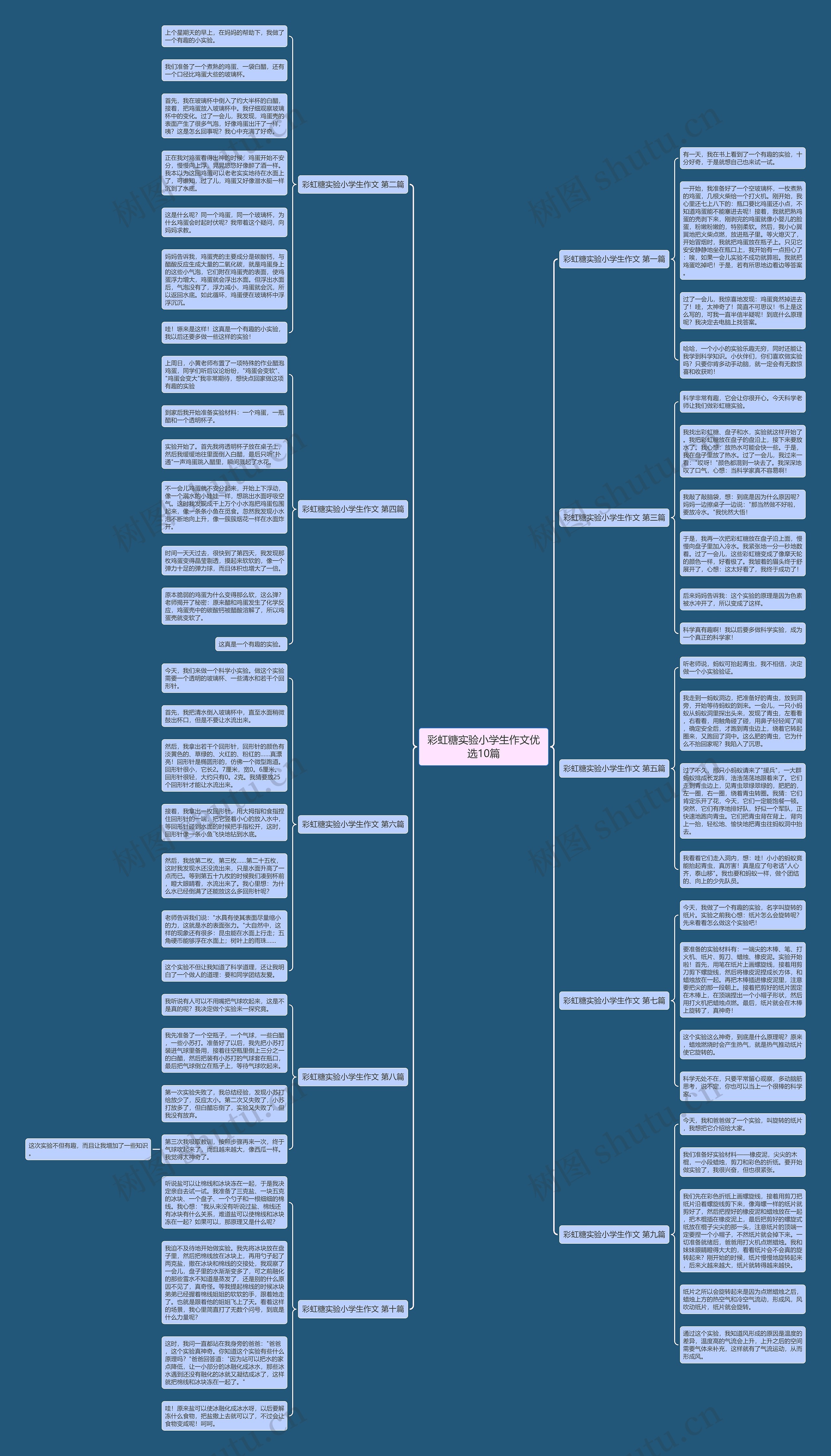 彩虹糖实验小学生作文优选10篇思维导图