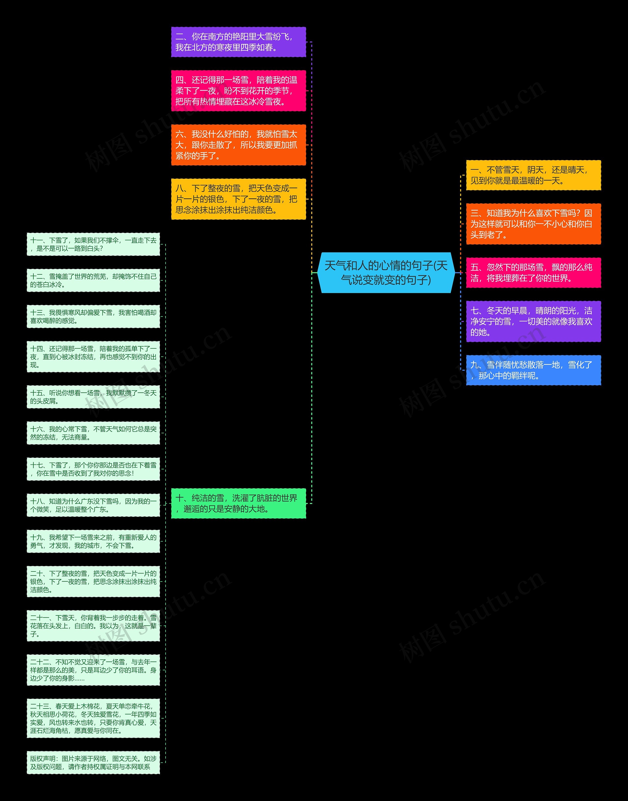 天气和人的心情的句子(天气说变就变的句子)思维导图
