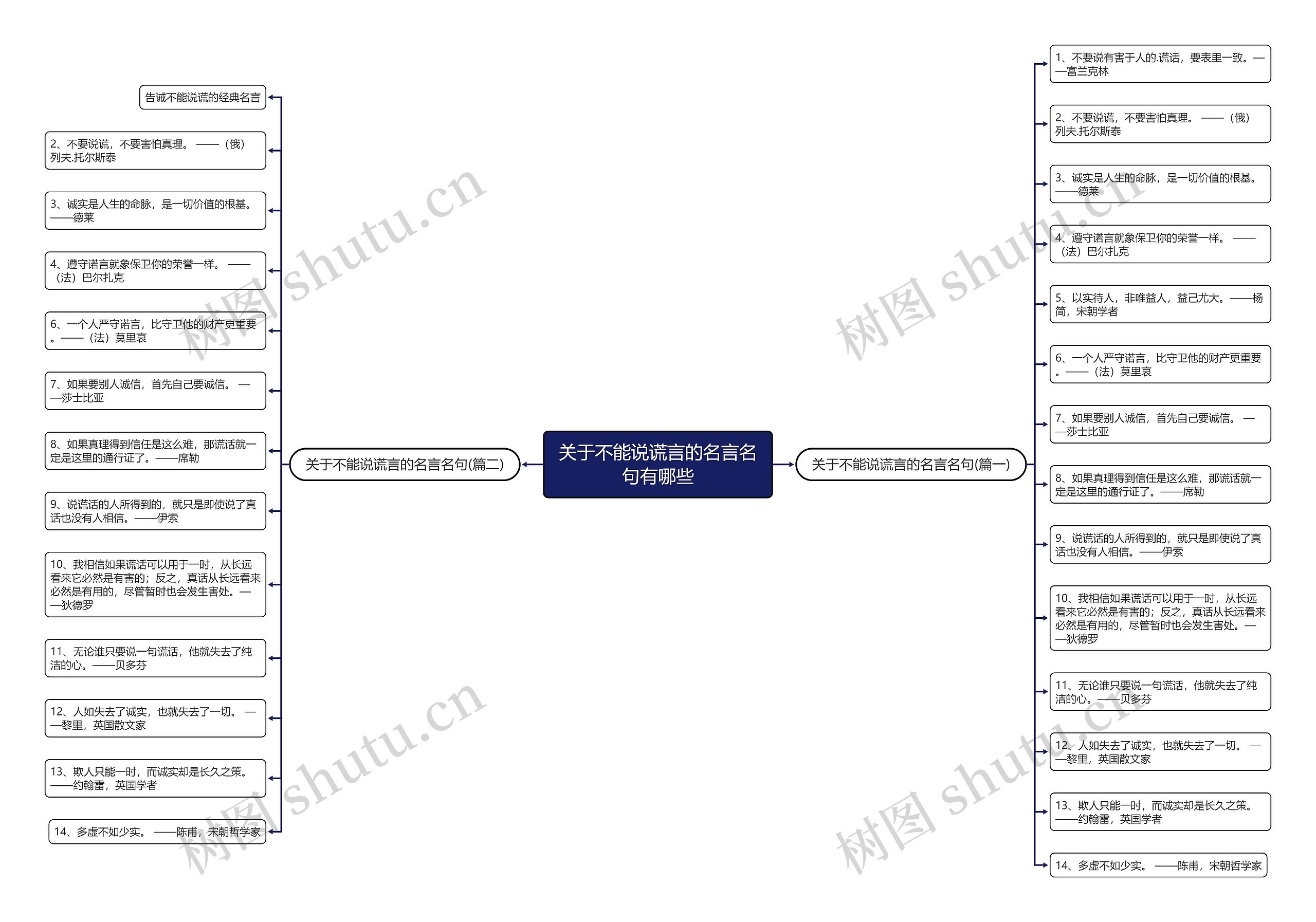 关于不能说谎言的名言名句有哪些思维导图