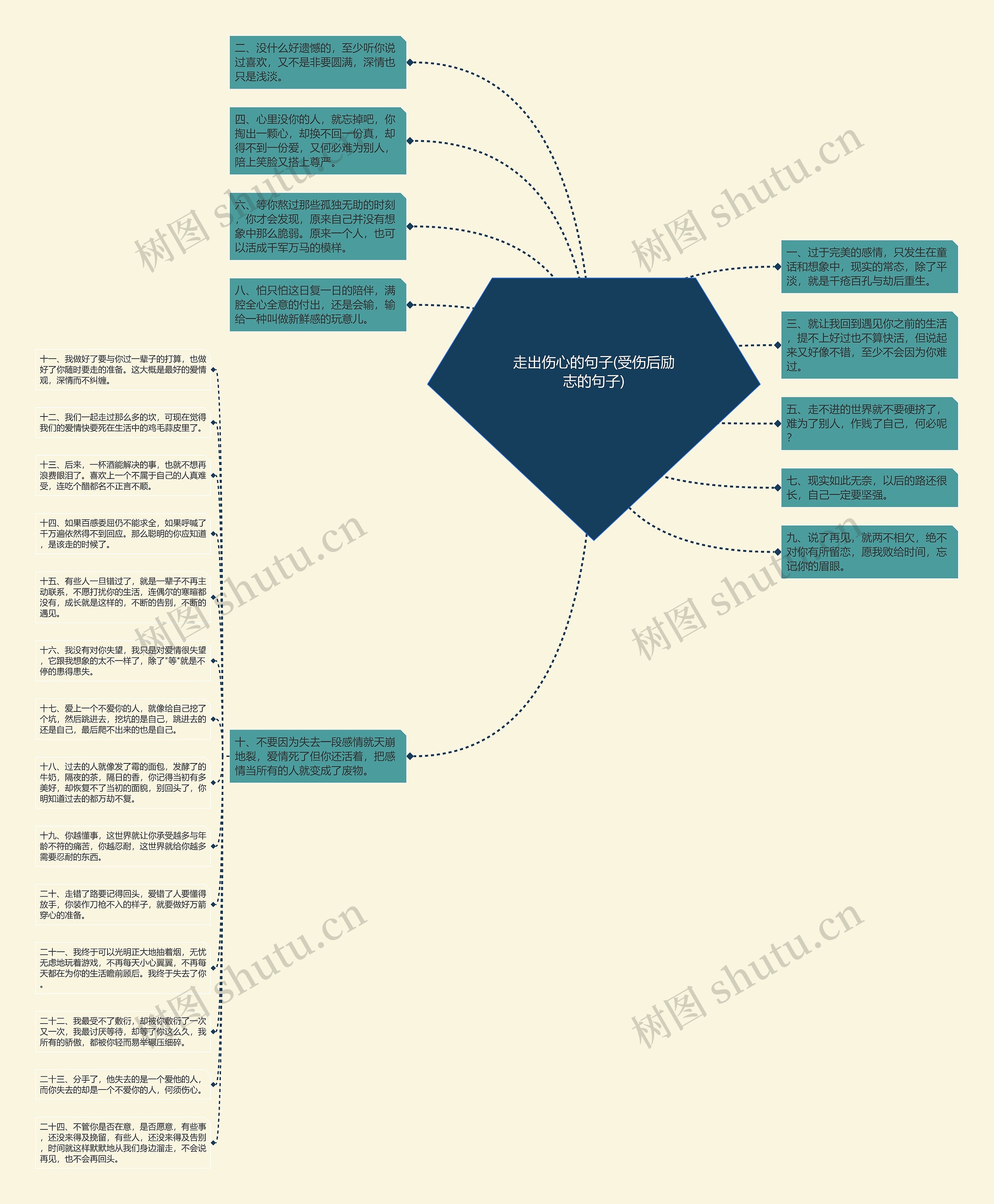 走出伤心的句子(受伤后励志的句子)思维导图