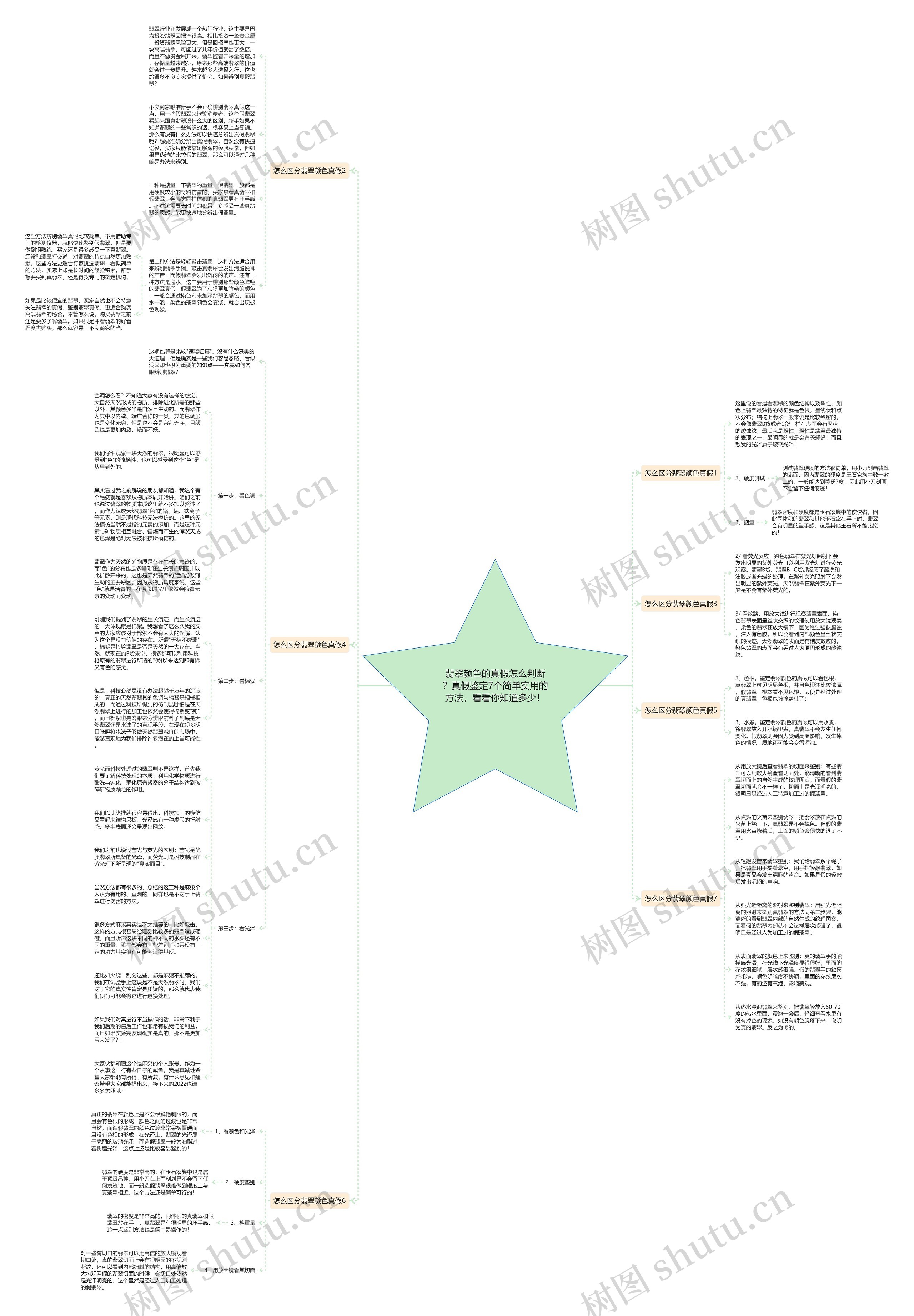 翡翠颜色的真假怎么判断？真假鉴定7个简单实用的方法，看看你知道多少！思维导图