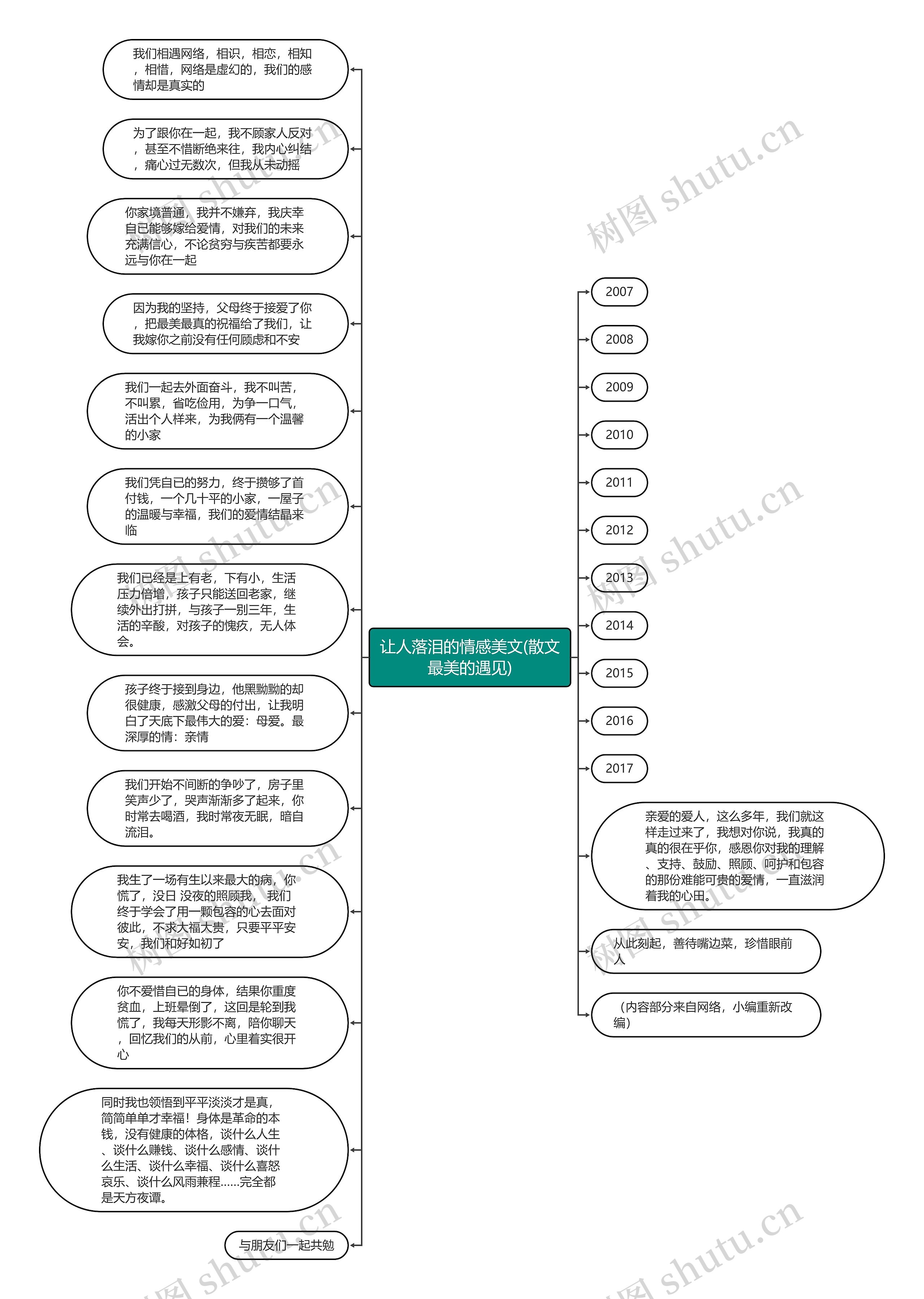 让人落泪的情感美文(散文最美的遇见)思维导图