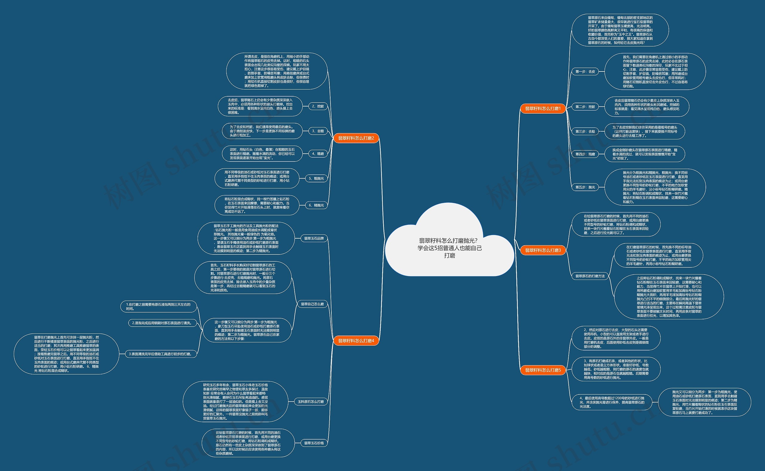 翡翠籽料怎么打磨抛光？学会这5招普通人也能自己打磨思维导图