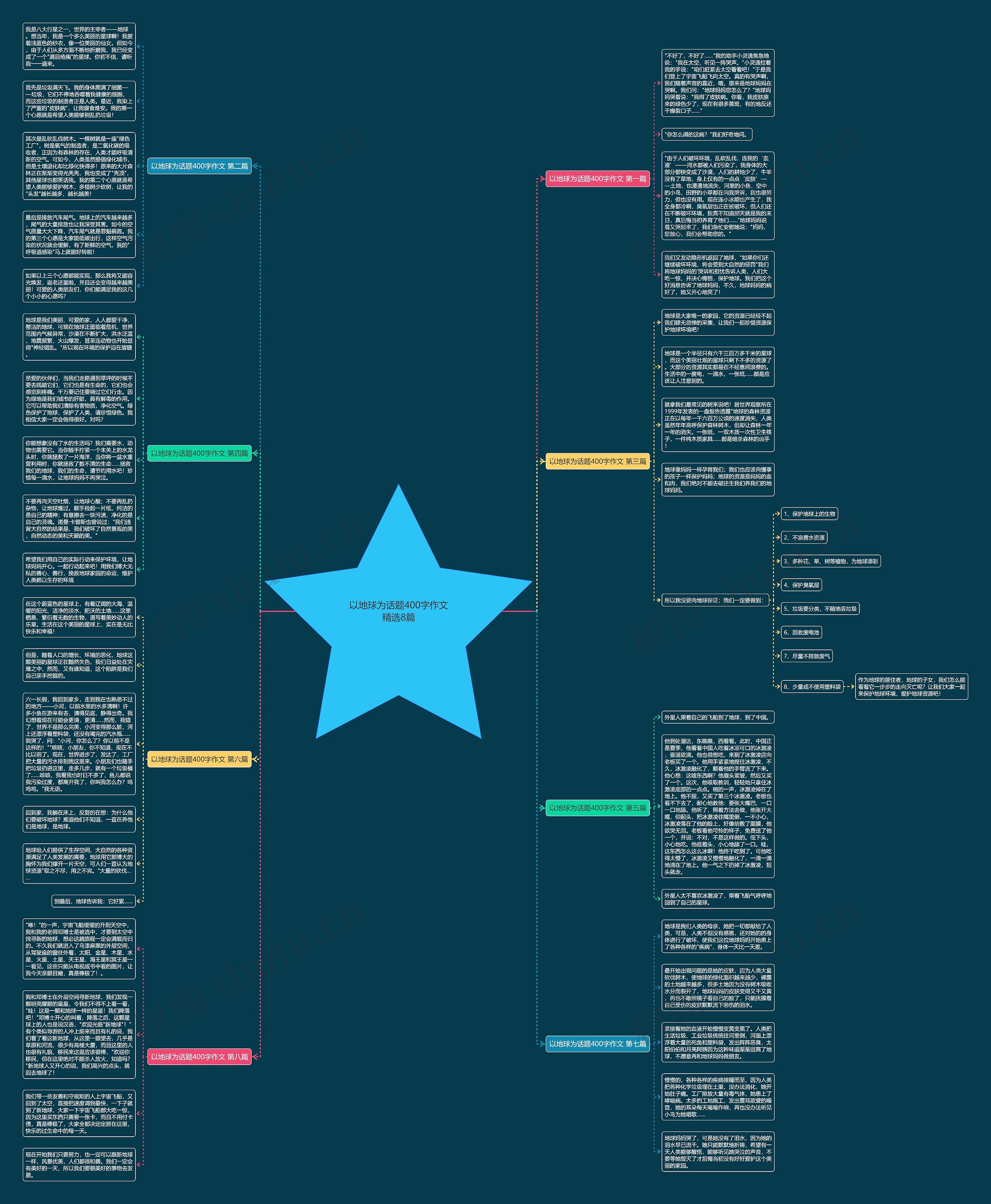 以地球为话题400字作文精选8篇思维导图
