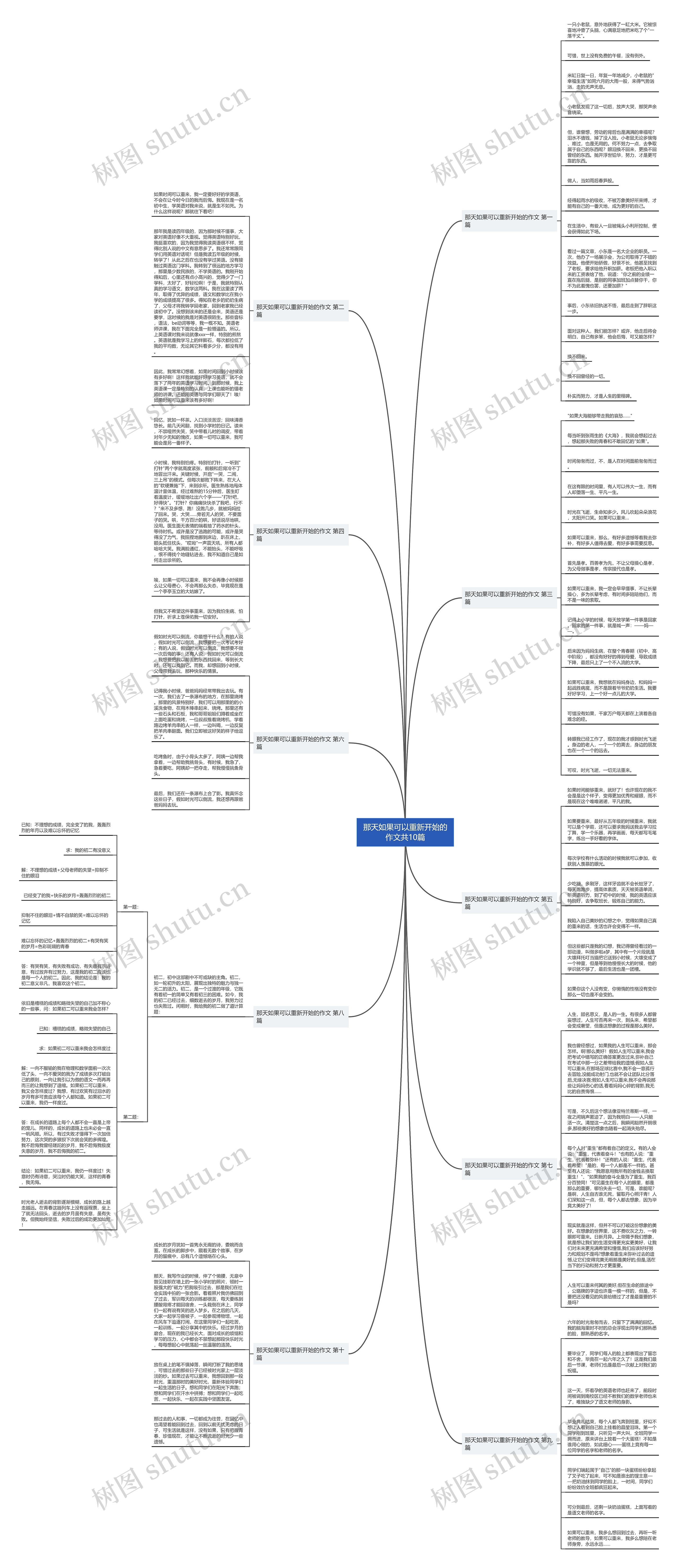 那天如果可以重新开始的作文共10篇思维导图