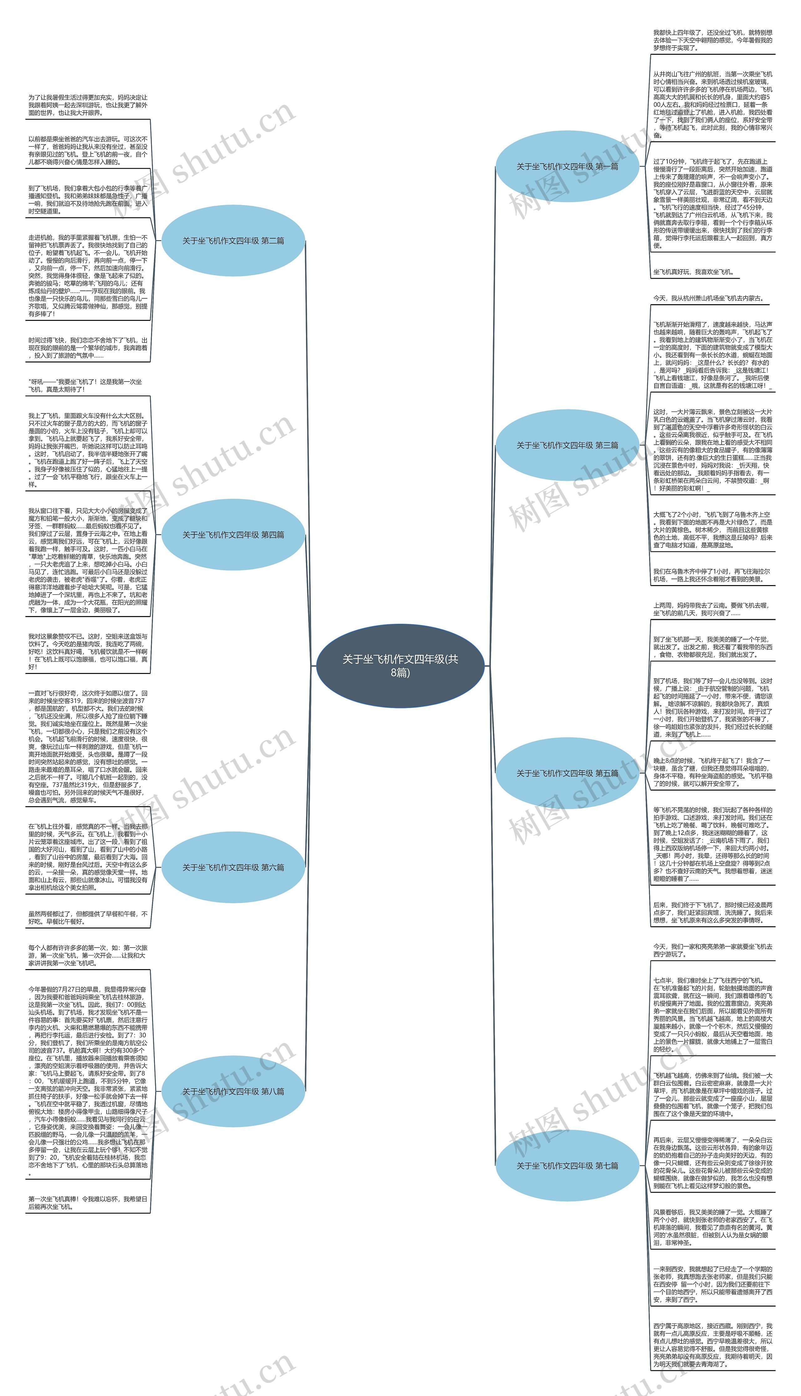 关于坐飞机作文四年级(共8篇)思维导图