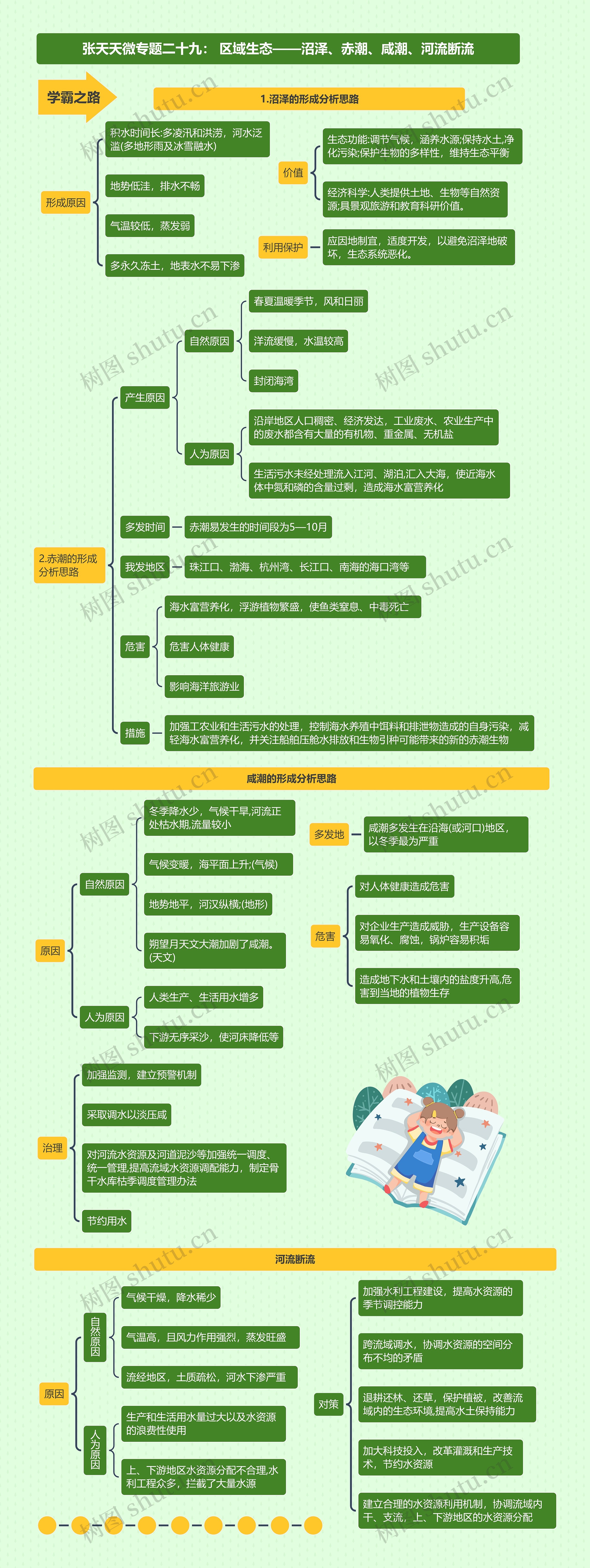 张天天微专题二十九: 区域生态——沼泽、赤潮、咸潮、河流断流思维导图高清图 张天天微专题二十九: 区域生态——沼泽、赤潮、咸潮、河流断流思维导图