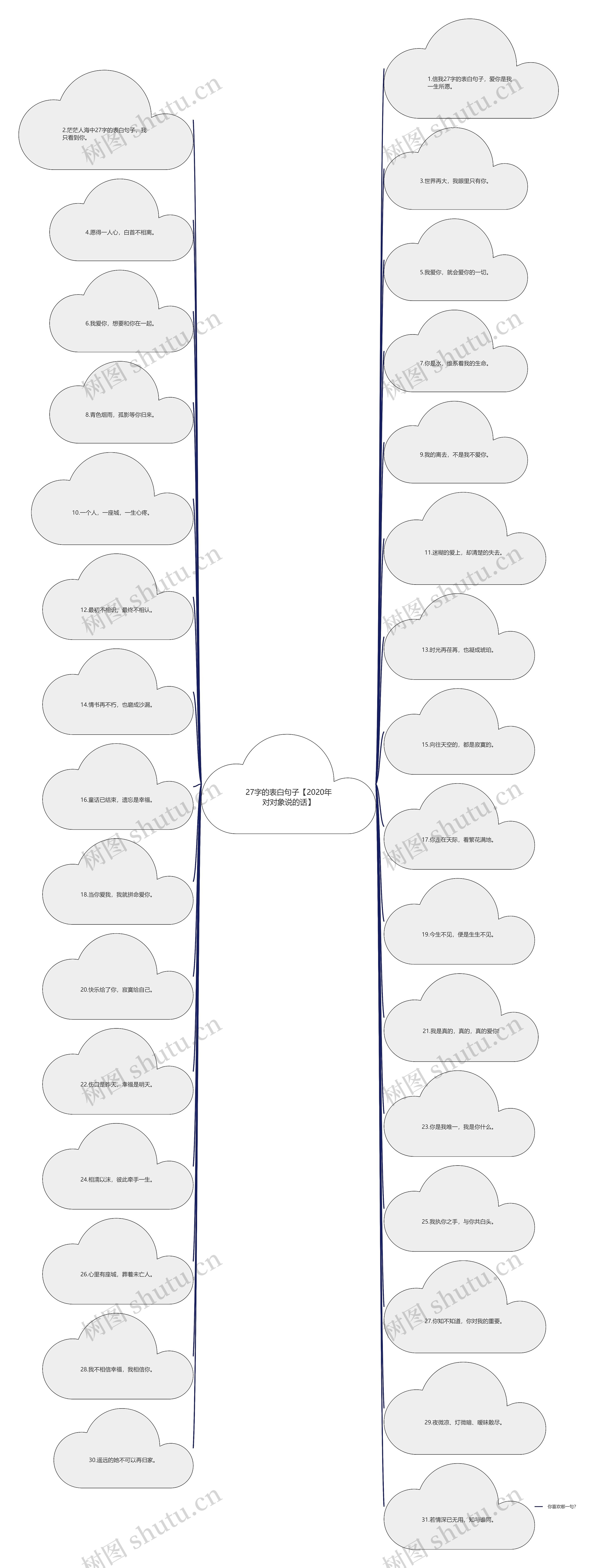 27字的表白句子【2020年对对象说的话】思维导图