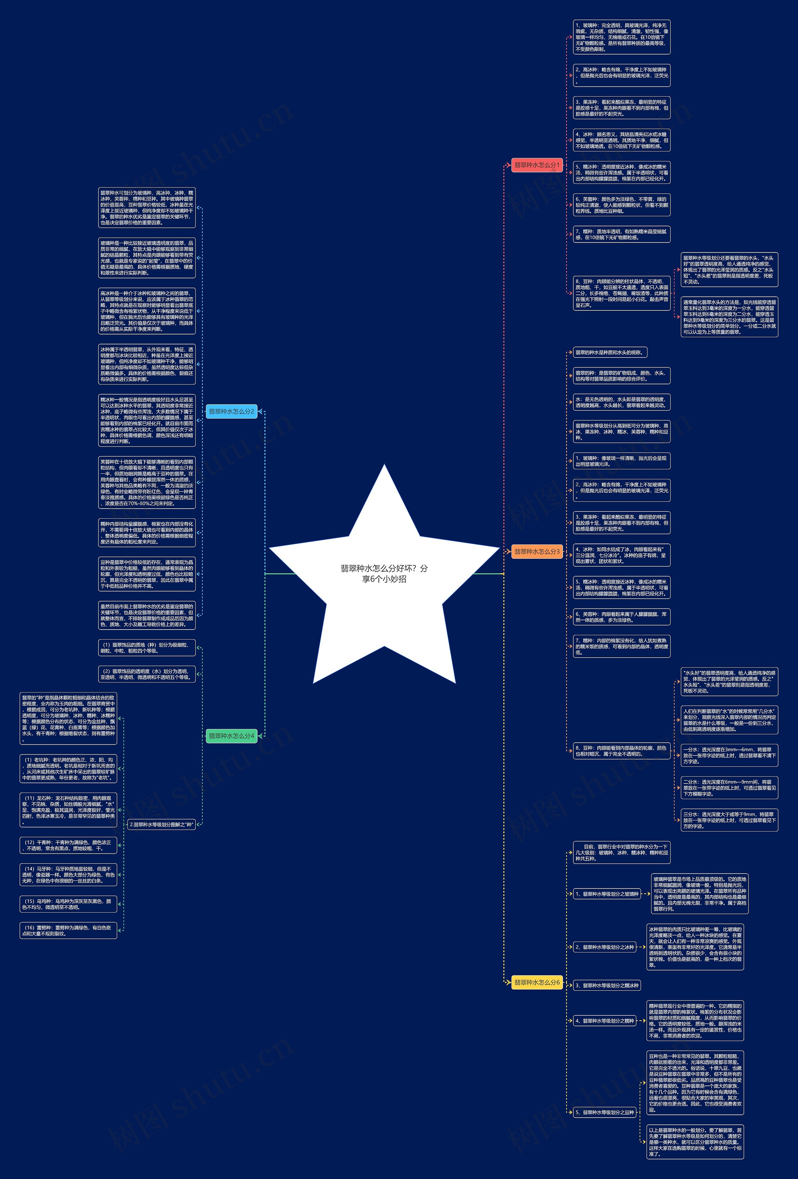 翡翠种水怎么分好坏？分享6个小妙招思维导图