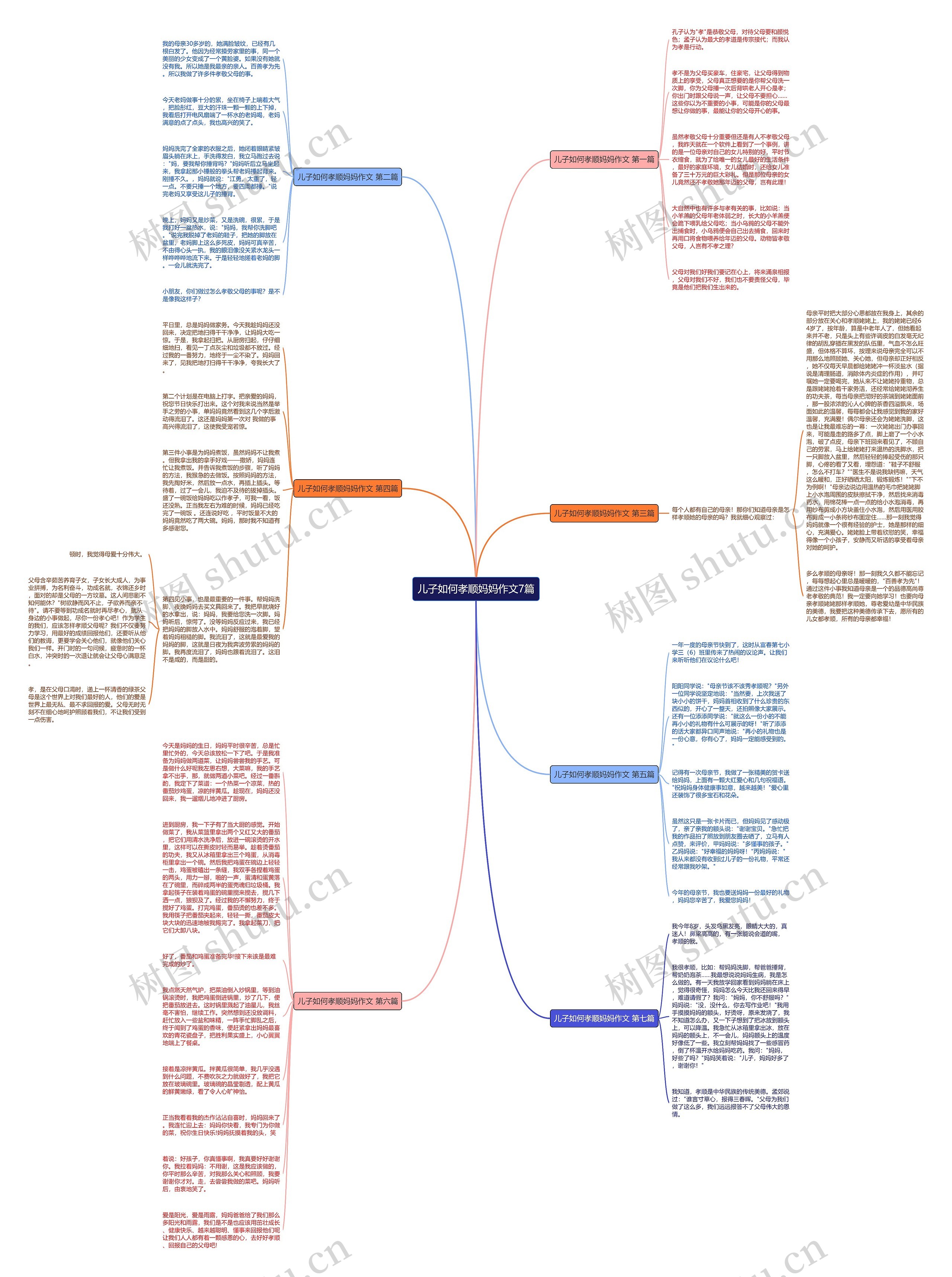 儿子如何孝顺妈妈作文7篇思维导图