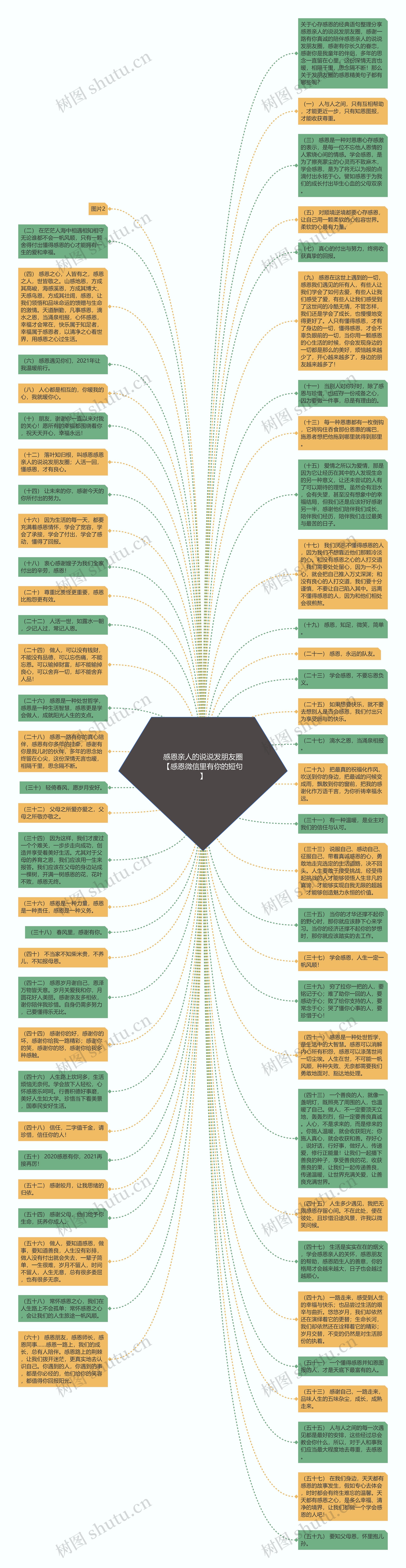 感恩亲人的说说发朋友圈【感恩微信里有你的短句】思维导图