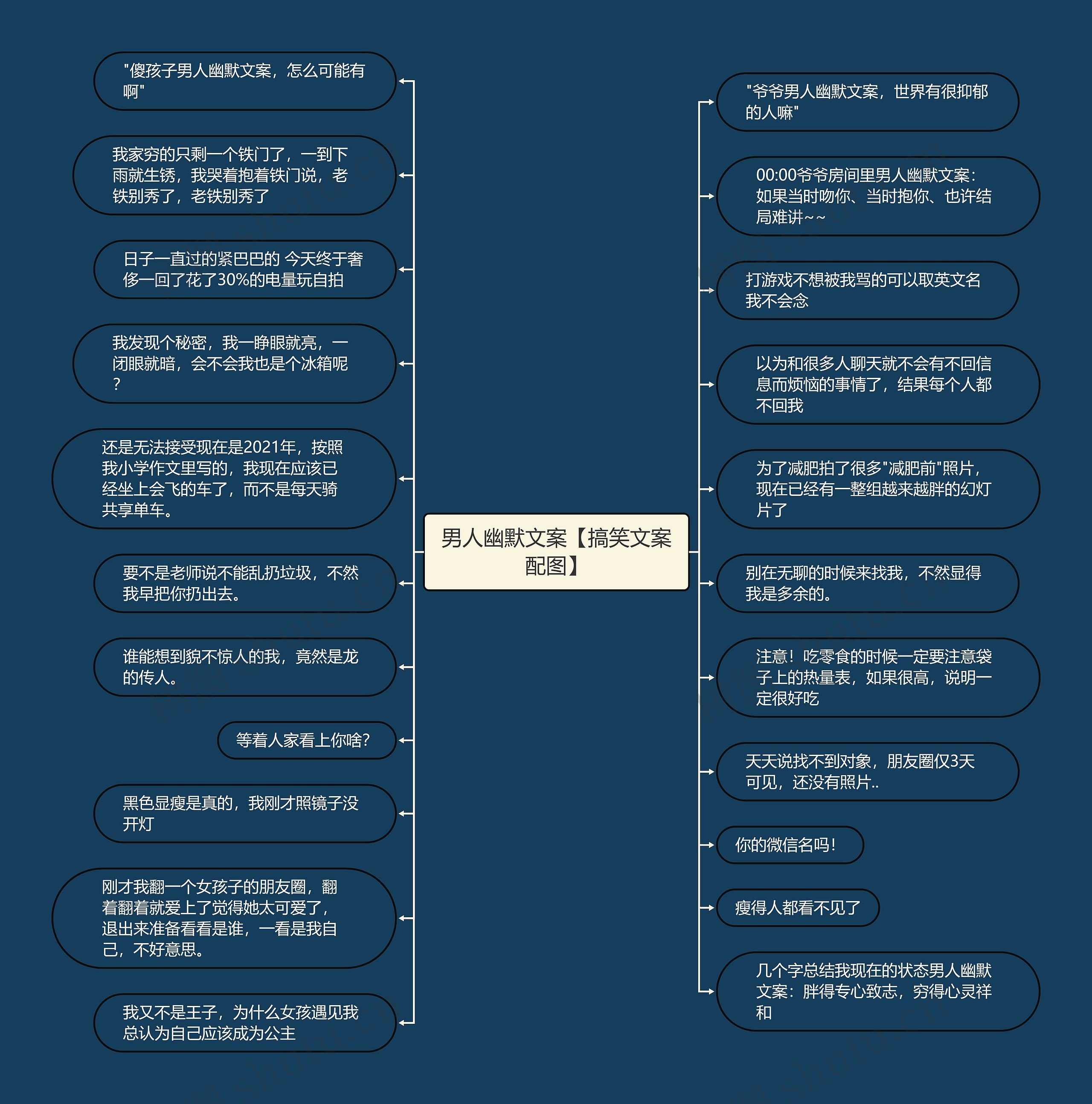 男人幽默文案【搞笑文案配图】思维导图