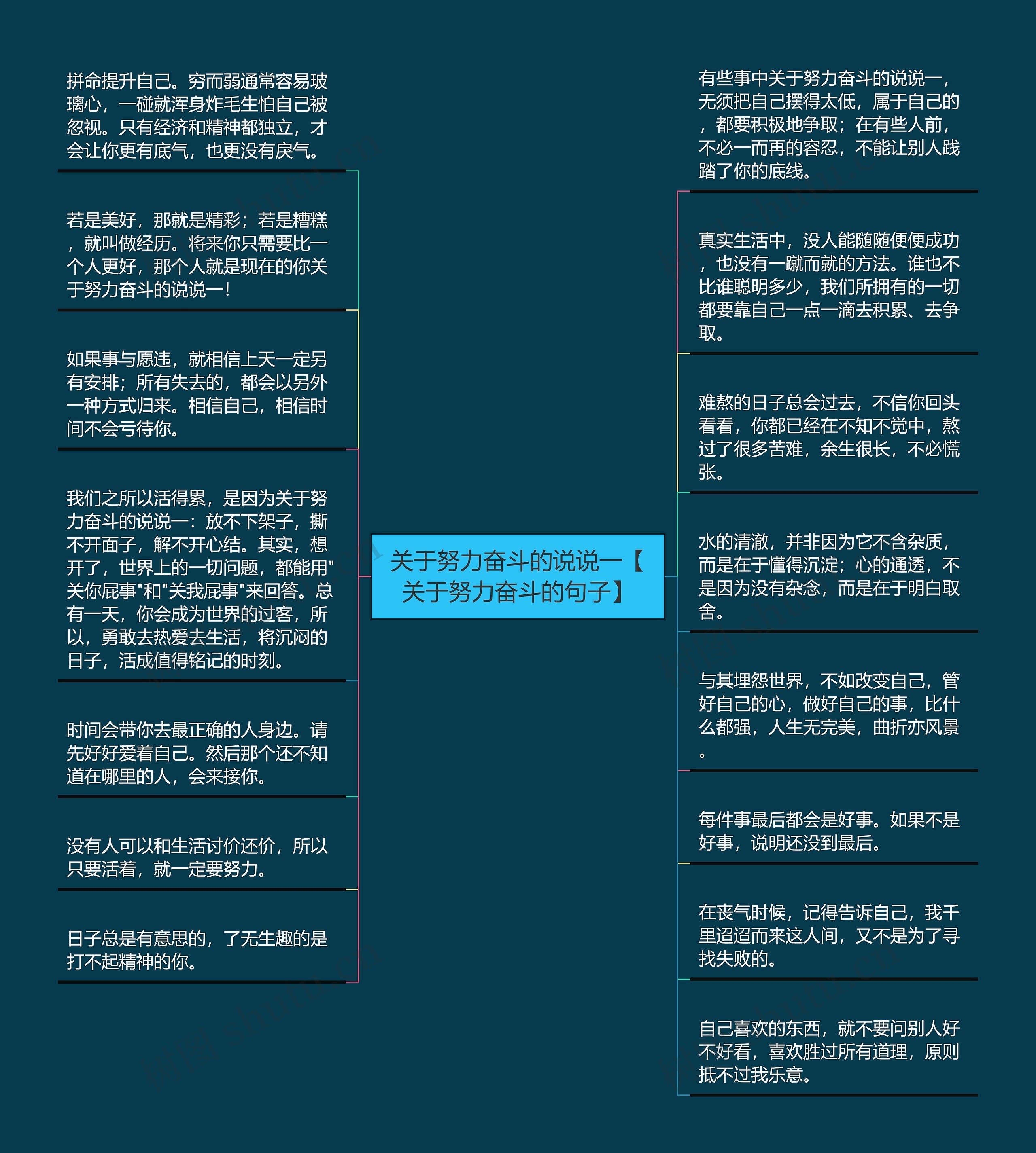 关于努力奋斗的说说一【关于努力奋斗的句子】思维导图