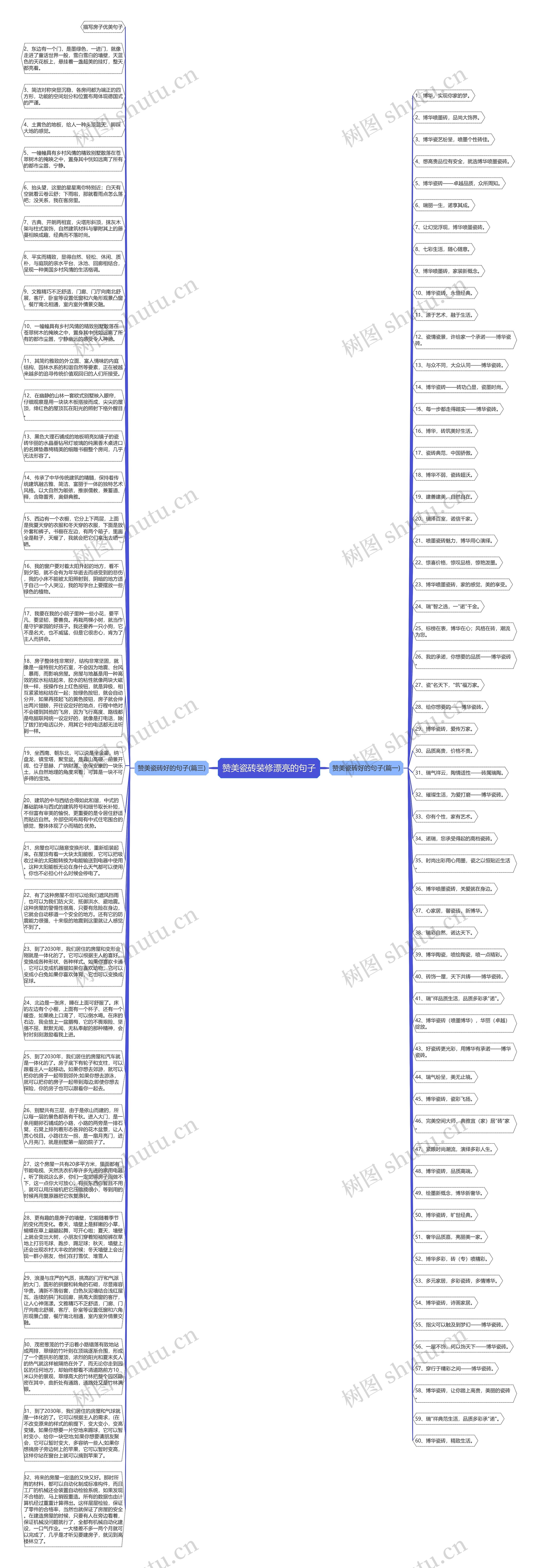 赞美瓷砖装修漂亮的句子思维导图