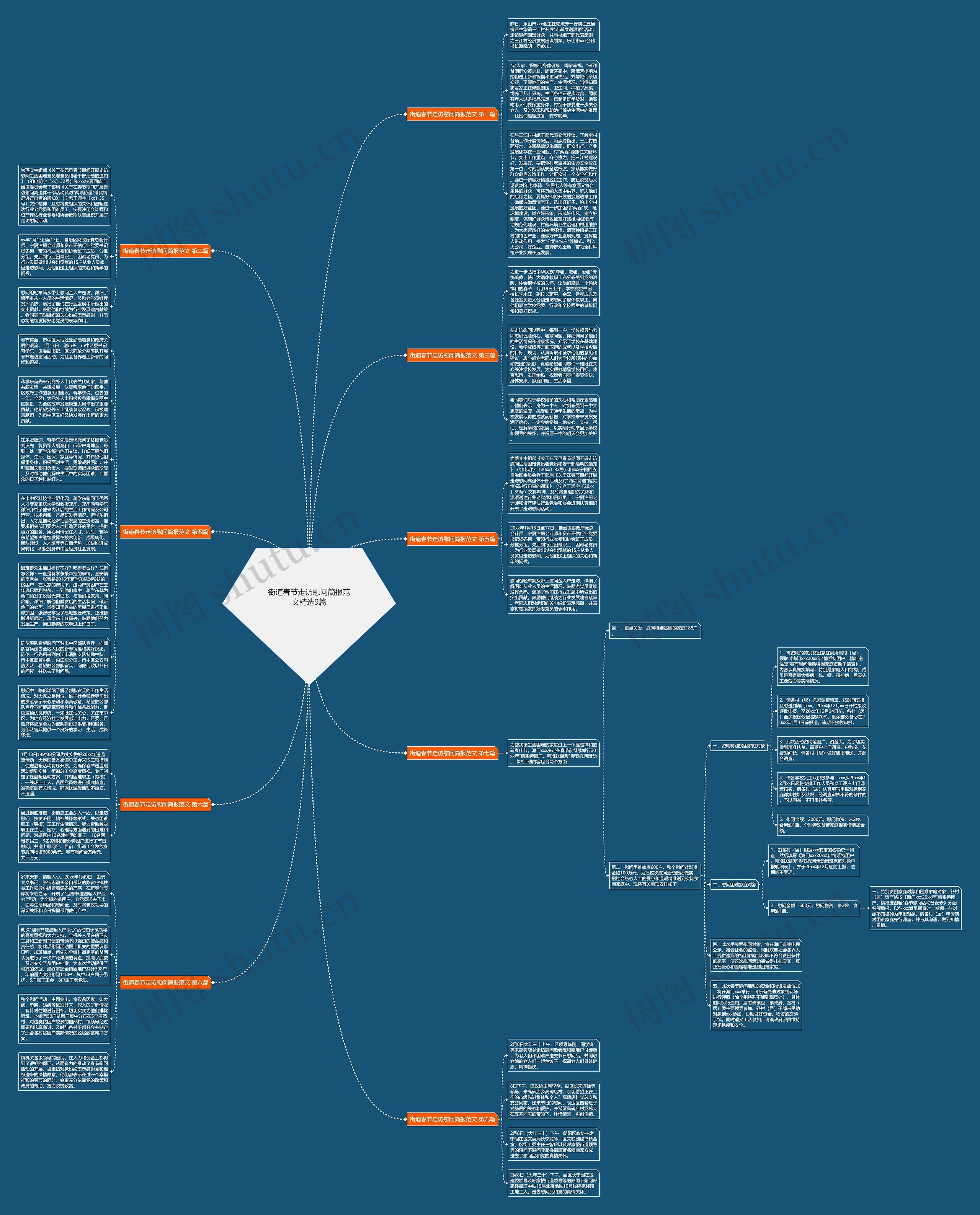 街道春节走访慰问简报范文精选9篇思维导图
