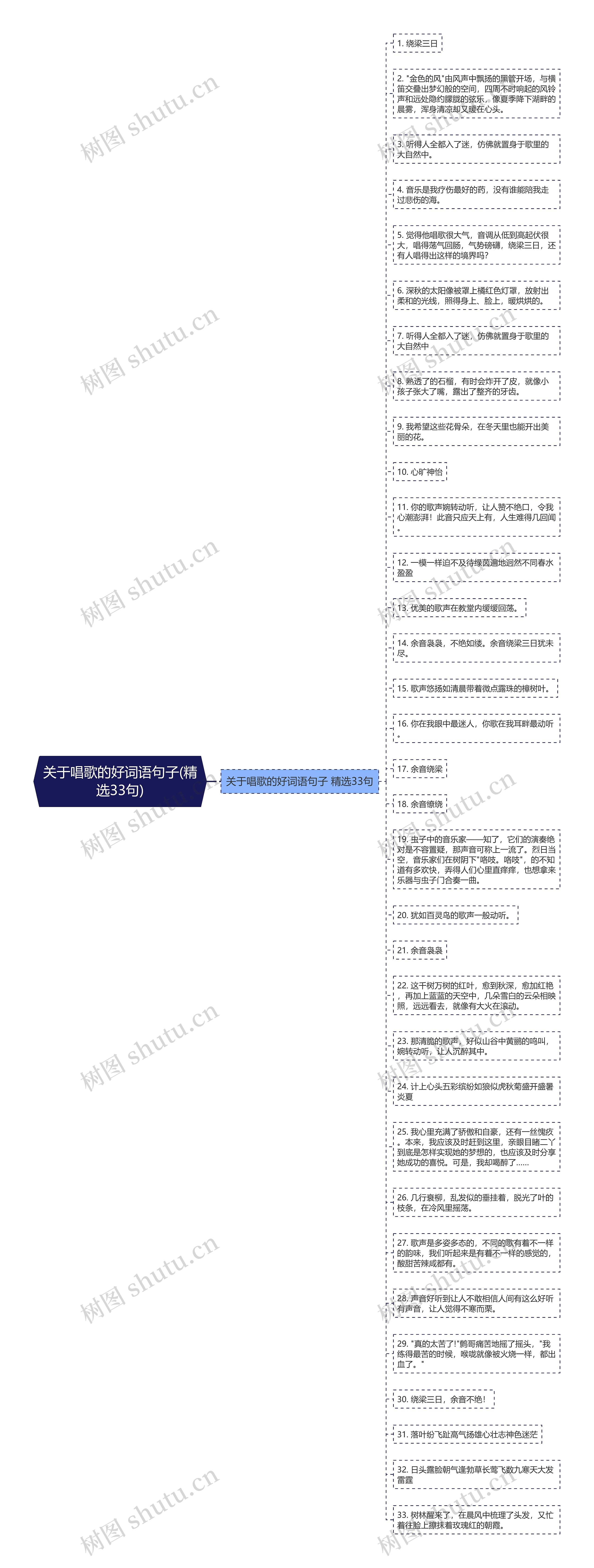 关于唱歌的好词语句子(精选33句)思维导图