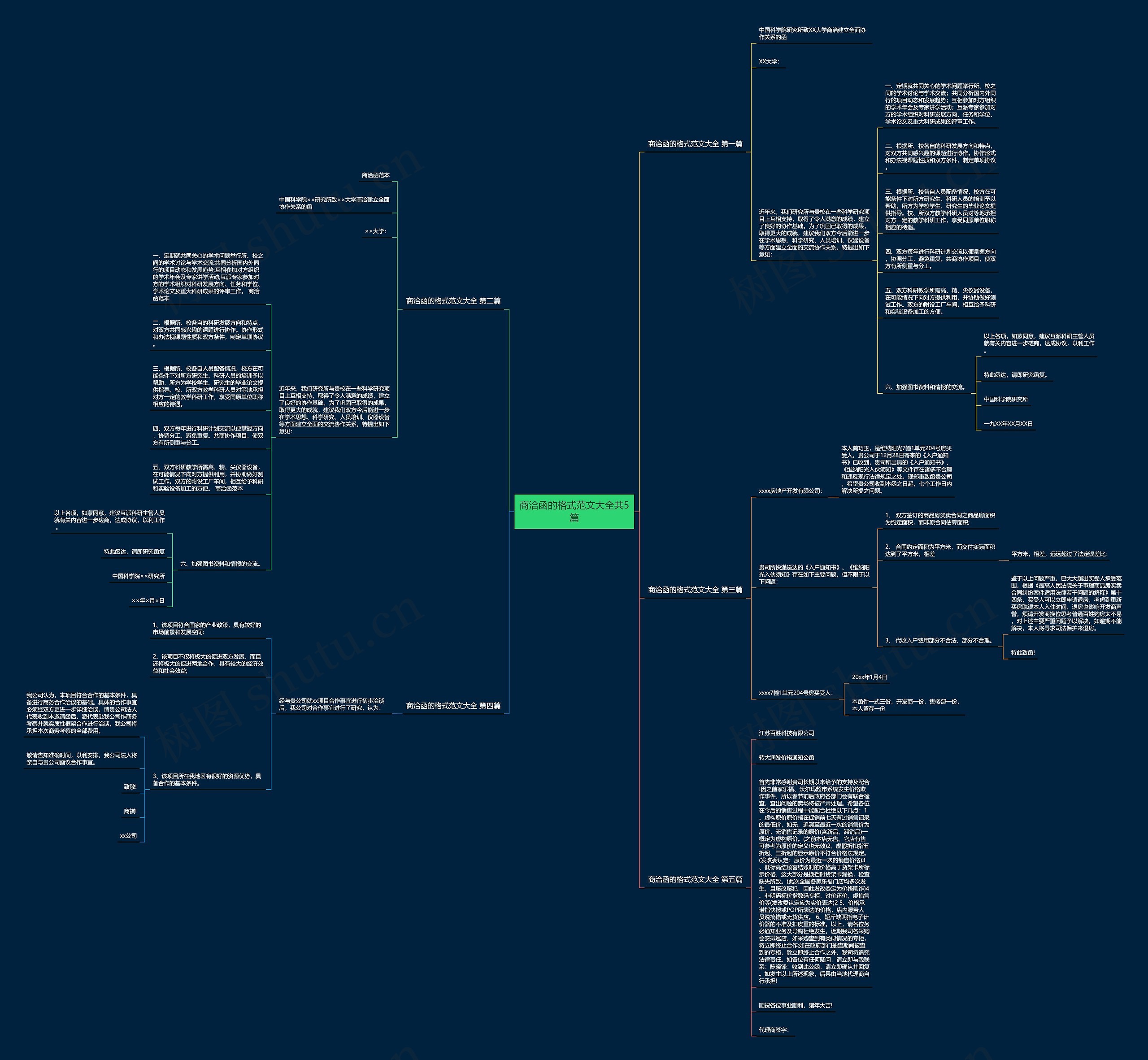 商洽函的格式范文大全共5篇思维导图