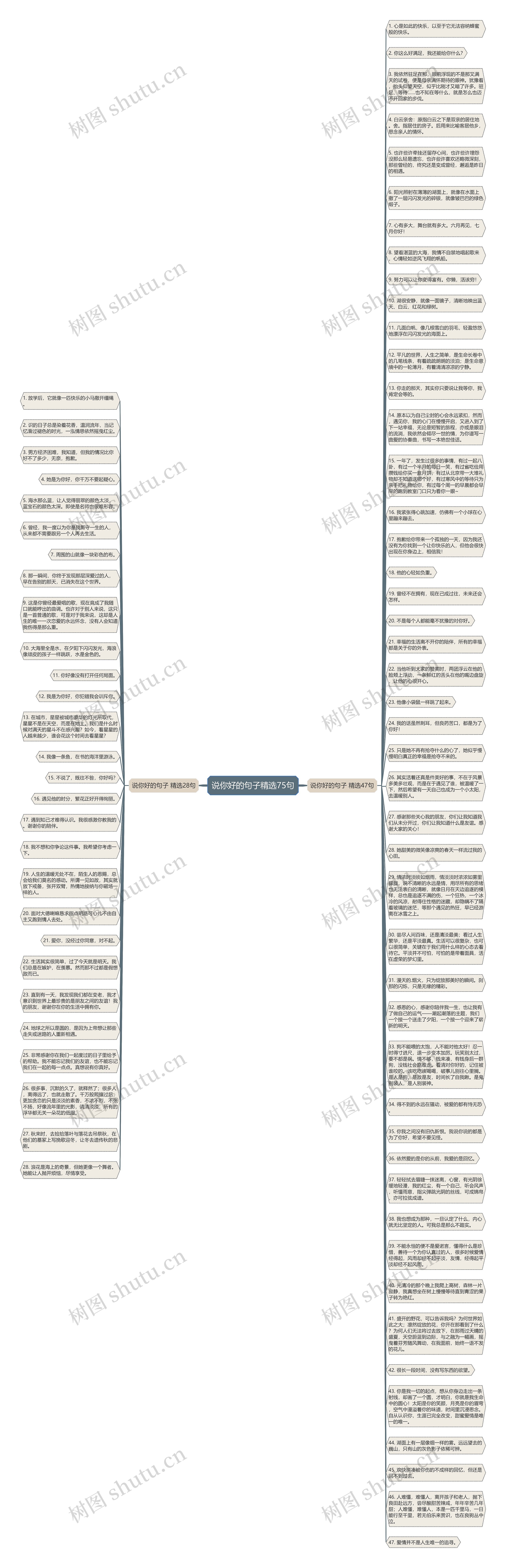 说你好的句子精选75句思维导图