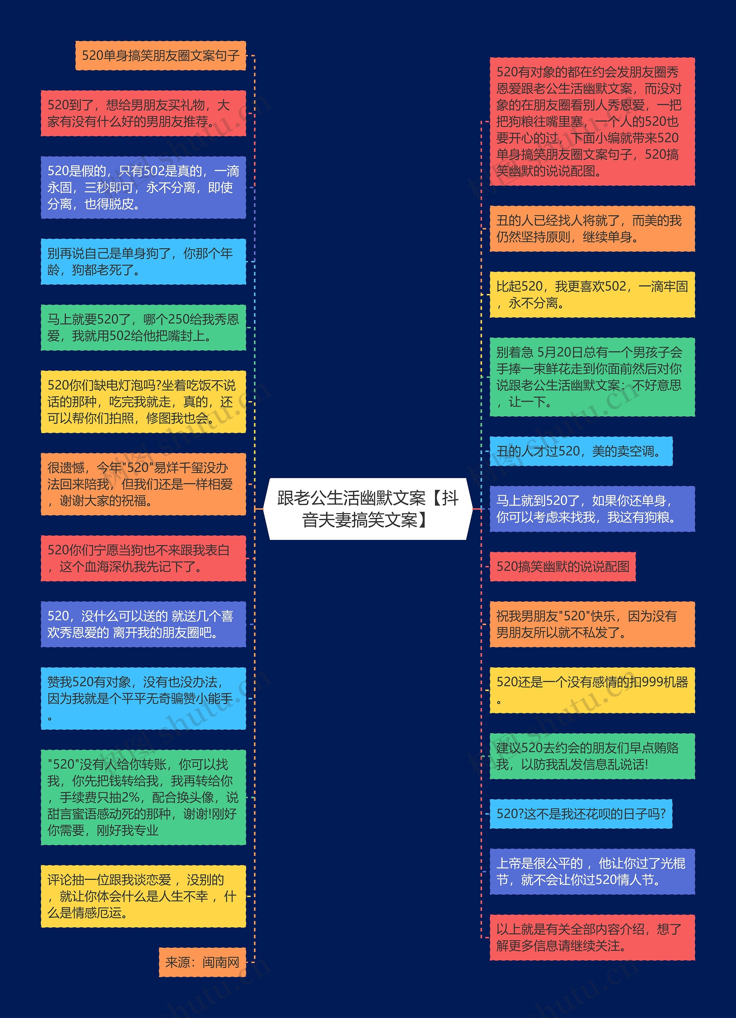 跟老公生活幽默文案【抖音夫妻搞笑文案】思维导图