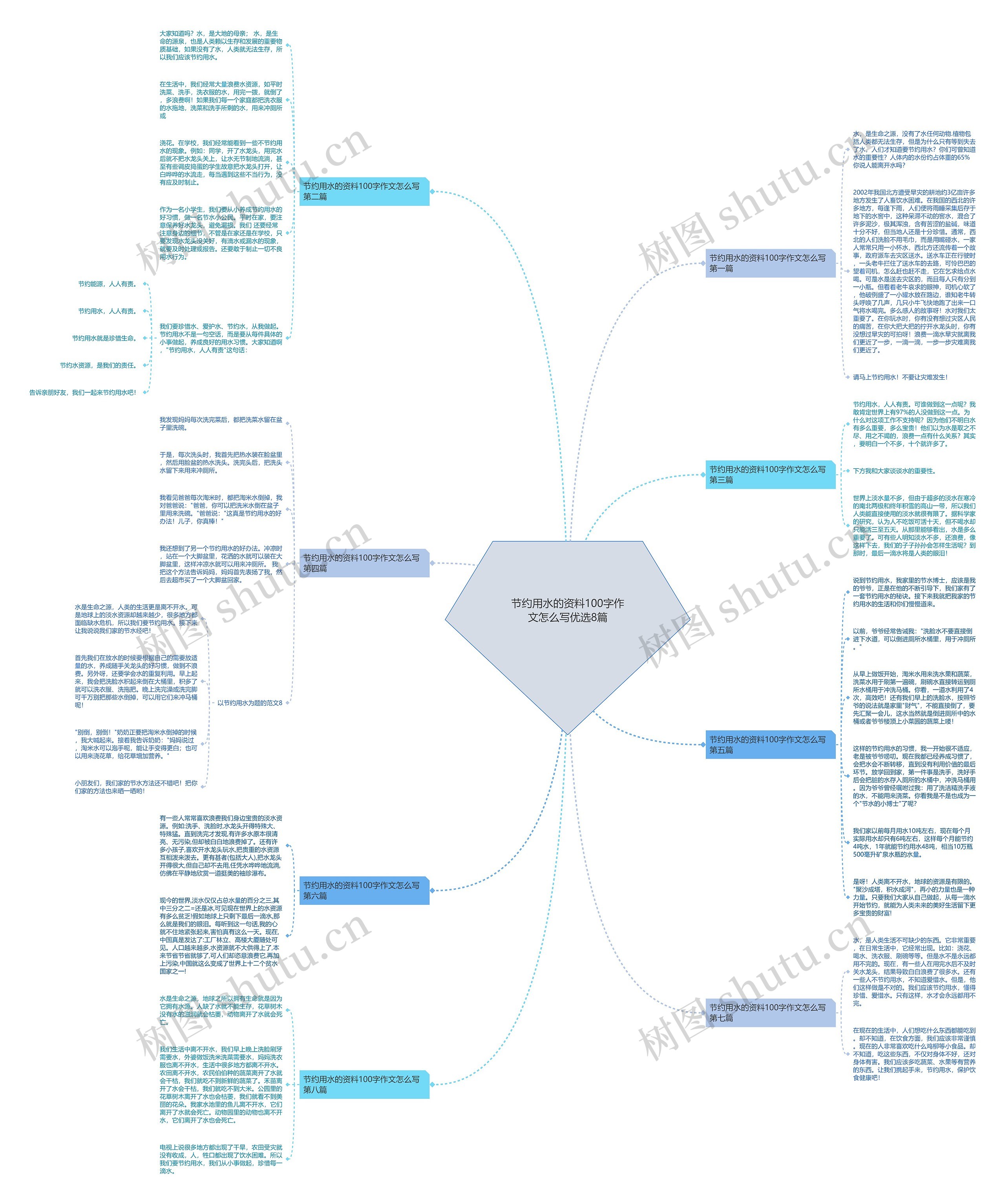 节约用水的资料100字作文怎么写优选8篇思维导图