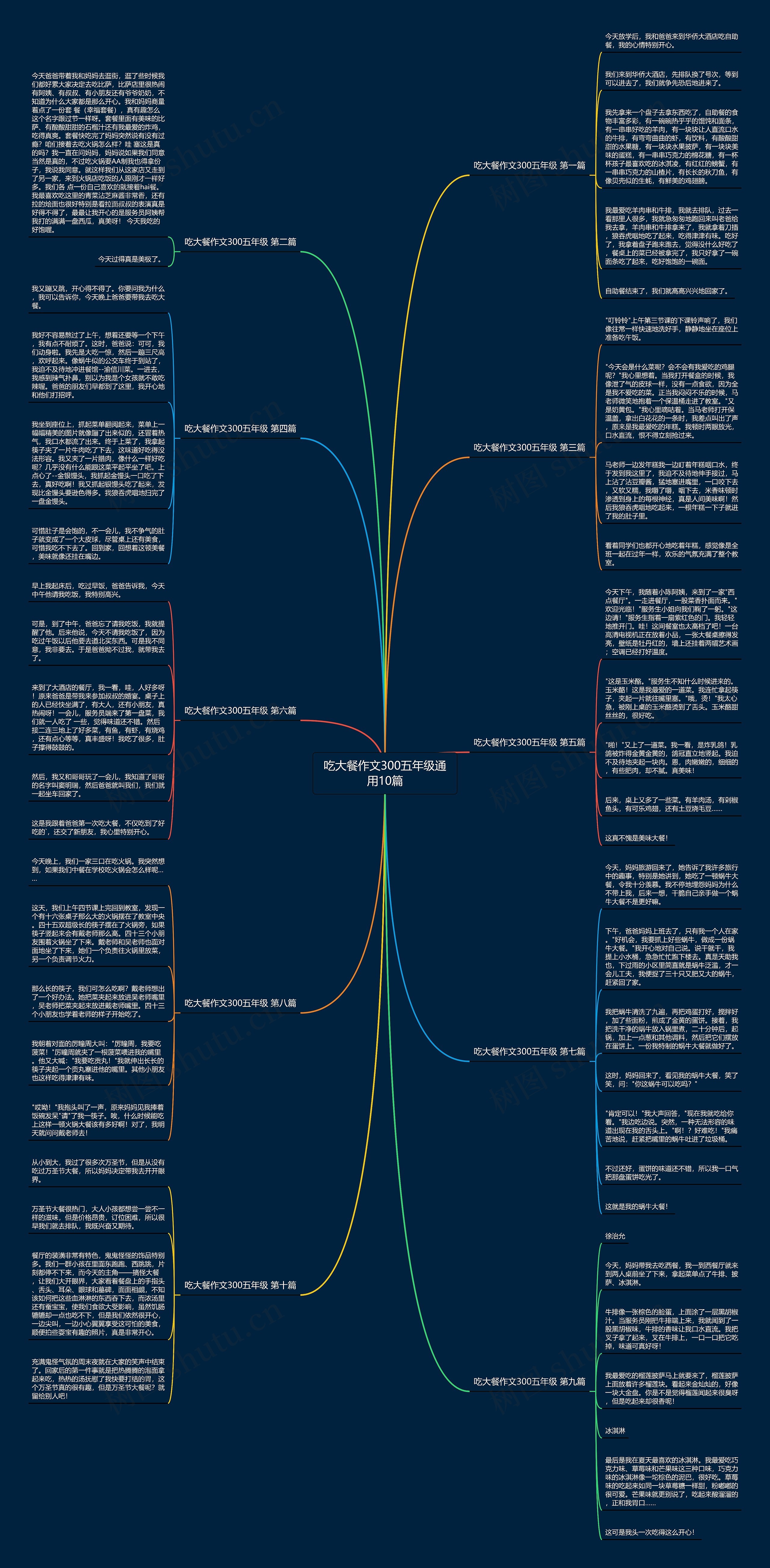 吃大餐作文300五年级通用10篇思维导图