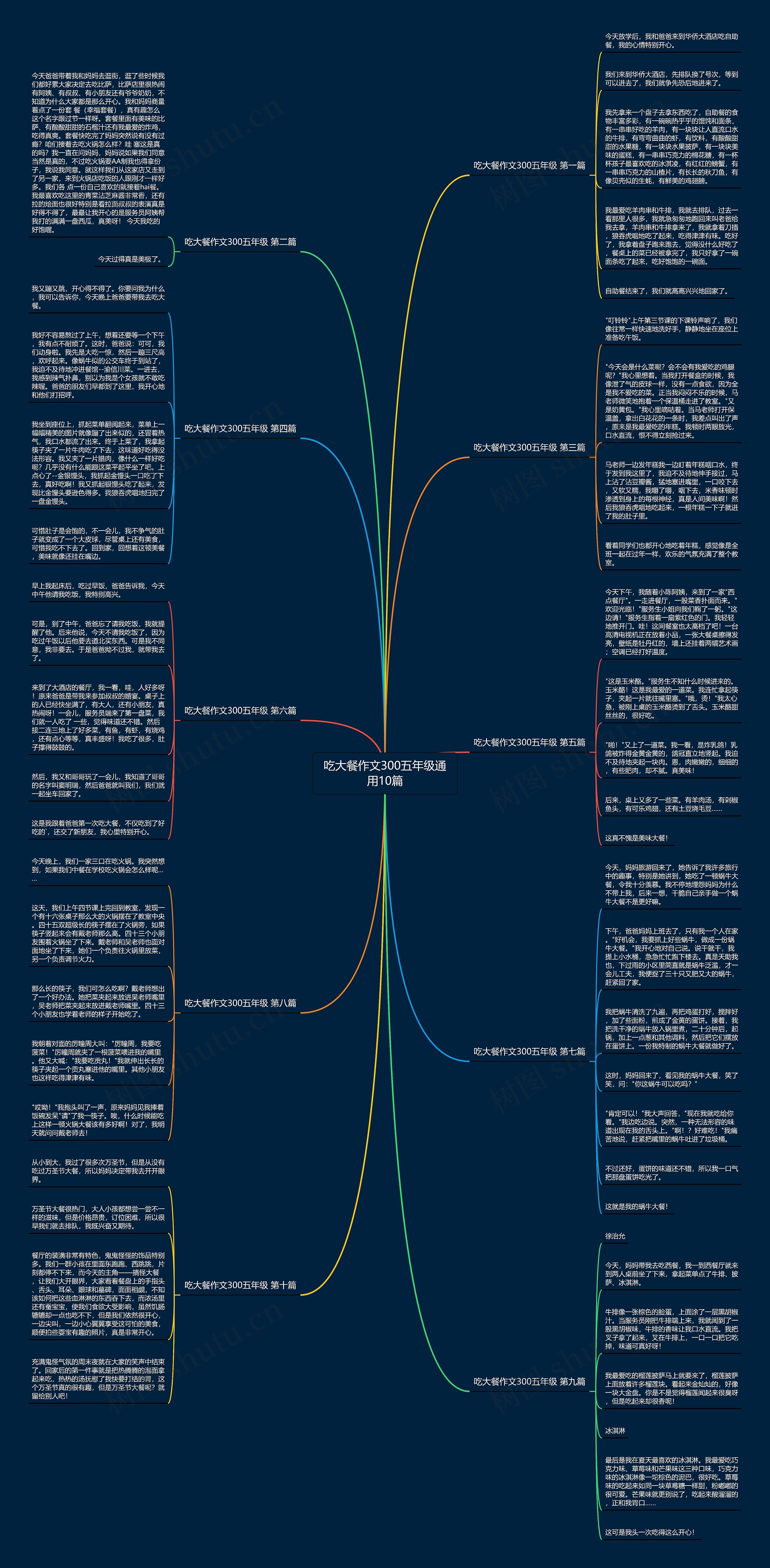 吃大餐作文300五年级通用10篇思维导图高清图 吃大餐作文300五年级通用10篇思维导图