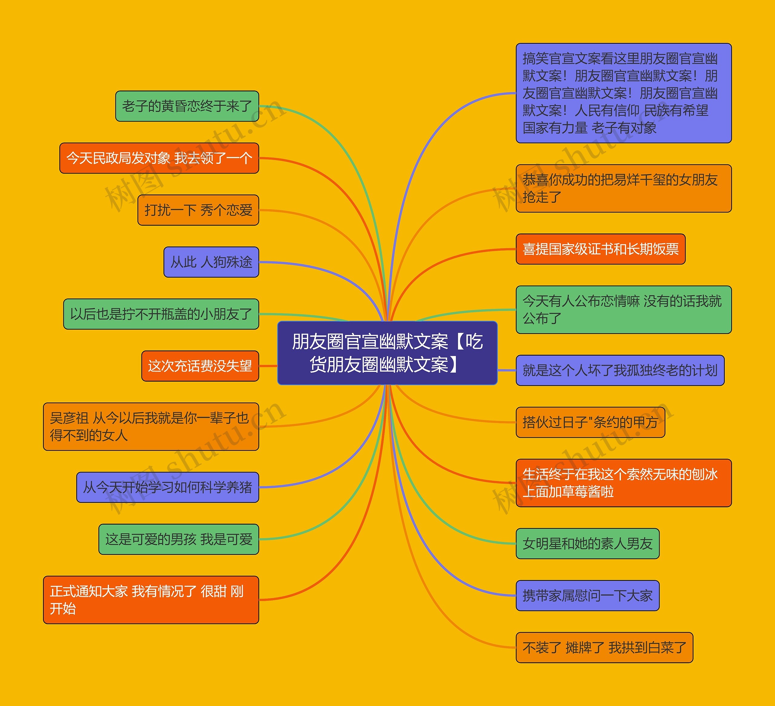 朋友圈官宣幽默文案【吃货朋友圈幽默文案】思维导图